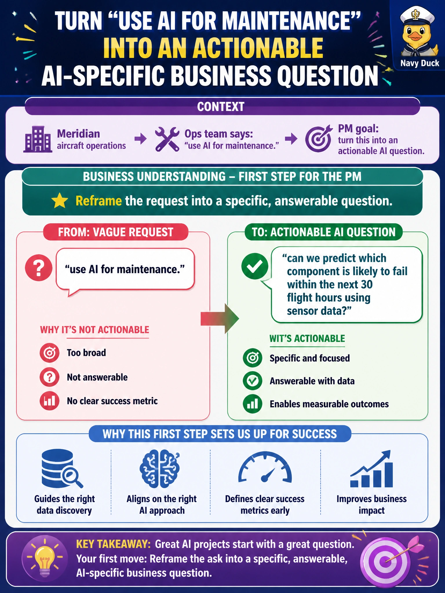 To Create an exciting colorful infographic that explains the concepts in the question: Question: Meridian's ops team tells the PM they want to "use AI for maintenance." What should the PM do first, during Business Understanding, to turn this into an actionable AI-specific business question? Correct Answer: Reframe the request into a specific, answerable question — for example, "can we predict which component is likely to fail within the next 30 flight hours using sensor data?" Put EVERY visible label in double quotes. No people. No A/B/C/D letters. In one of the four corners put a little "Navy Duck".