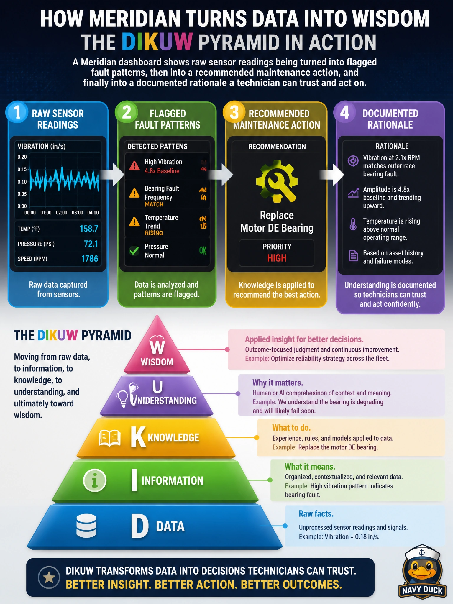 To Create an exciting colorful infographic that explains the concepts in the question: Question: A Meridian dashboard shows raw sensor readings being turned into flagged fault patterns, then into a recommended maintenance action, and finally into a documented rationale a technician can trust and act on. Which CPMAI concept describes this progression? Correct Answer: The DIKUW pyramid — moving from raw data, to information, to knowledge, to understanding, and ultimately toward wisdom Put EVERY visible label in double quotes. No people. No A/B/C/D letters. In one of the four corners put a little "Navy Duck".