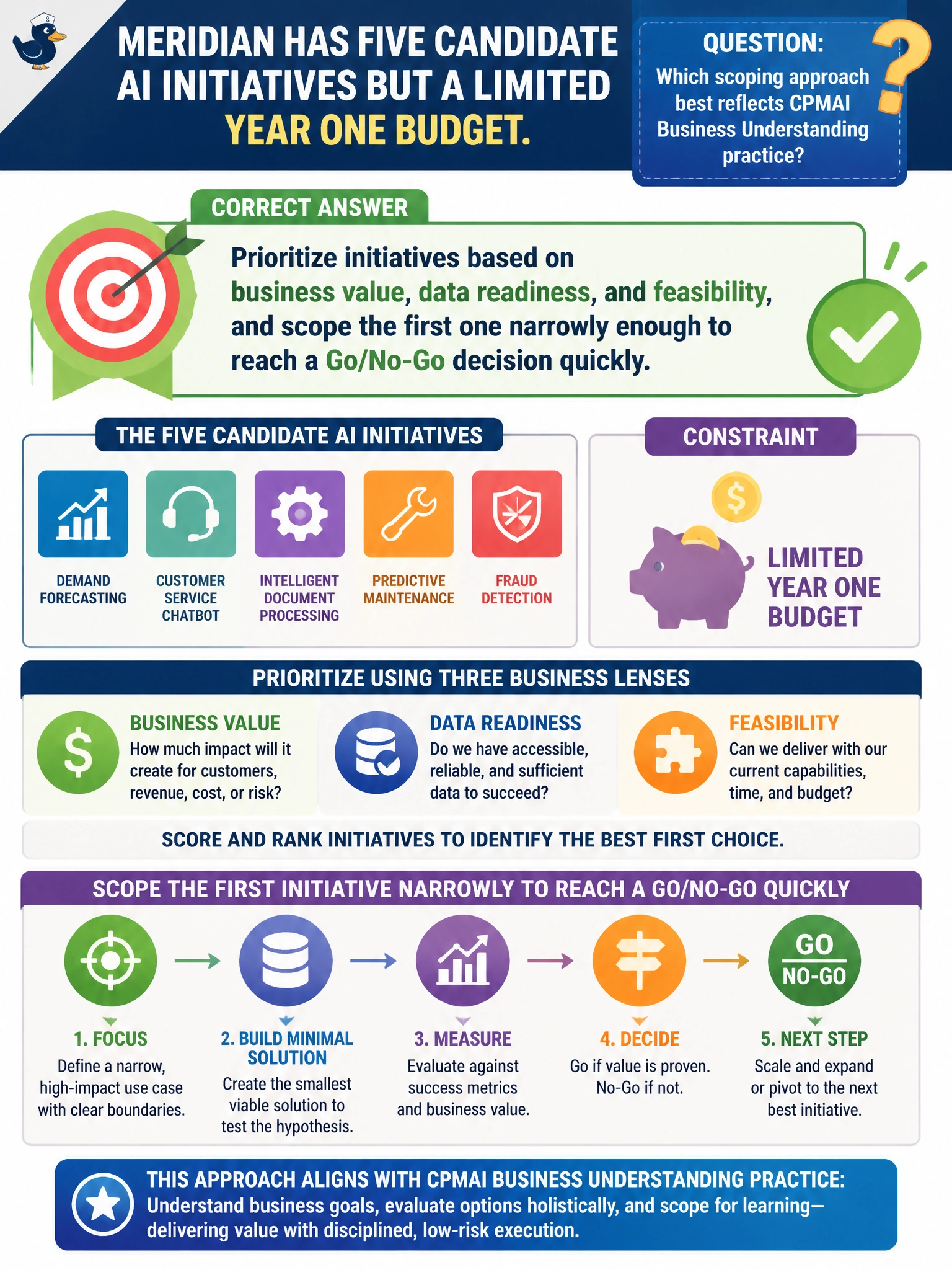 To Create an exciting colorful infographic that explains the concepts in the question: Question: Meridian has five candidate AI initiatives but a limited Year One budget. Which scoping approach best reflects CPMAI Business Understanding practice? Correct Answer: Prioritize initiatives based on business value, data readiness, and feasibility, and scope the first one narrowly enough to reach a Go/No-Go decision quickly Put EVERY visible label in double quotes. No people. No A/B/C/D letters. In one of the four corners put a little "Navy Duck".