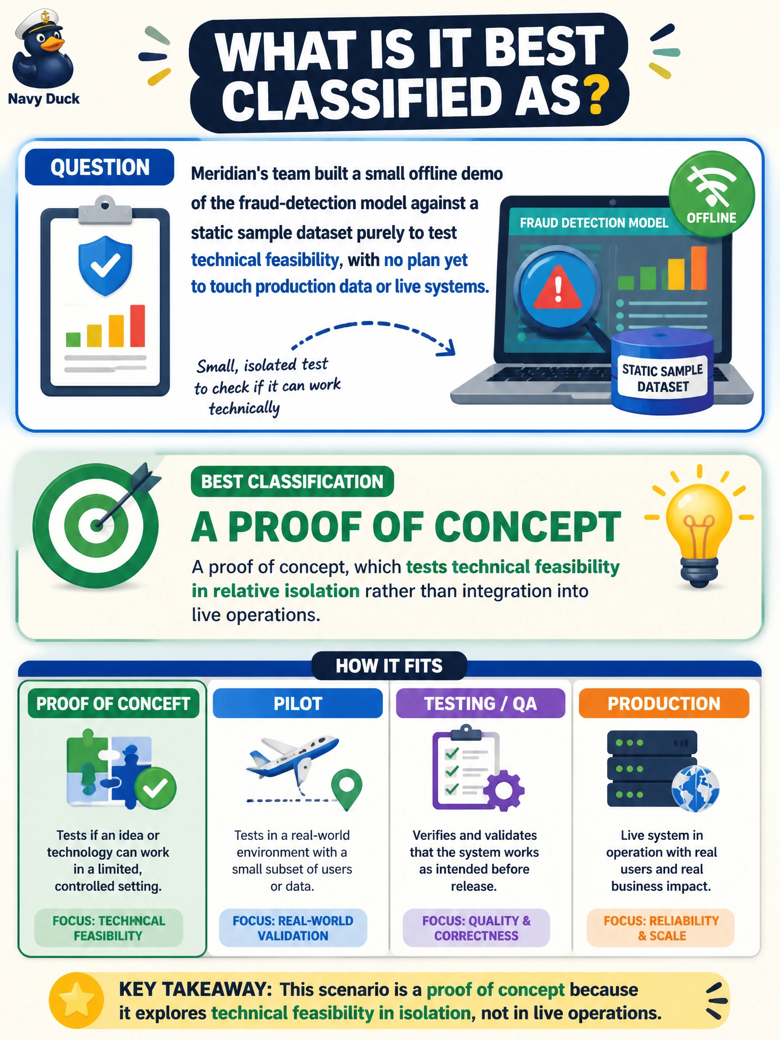 To Create an exciting colorful infographic that explains the concepts in the question: Question: Meridian's team built a small offline demo of the fraud-detection model against a static sample dataset purely to test technical feasibility, with no plan yet to touch production data or live systems. What is this best classified as? Correct Answer: A proof of concept, which tests technical feasibility in relative isolation rather than integration into live operations Put EVERY visible label in double quotes. No people. No A/B/C/D letters. In one of the four corners put a little "Navy Duck".