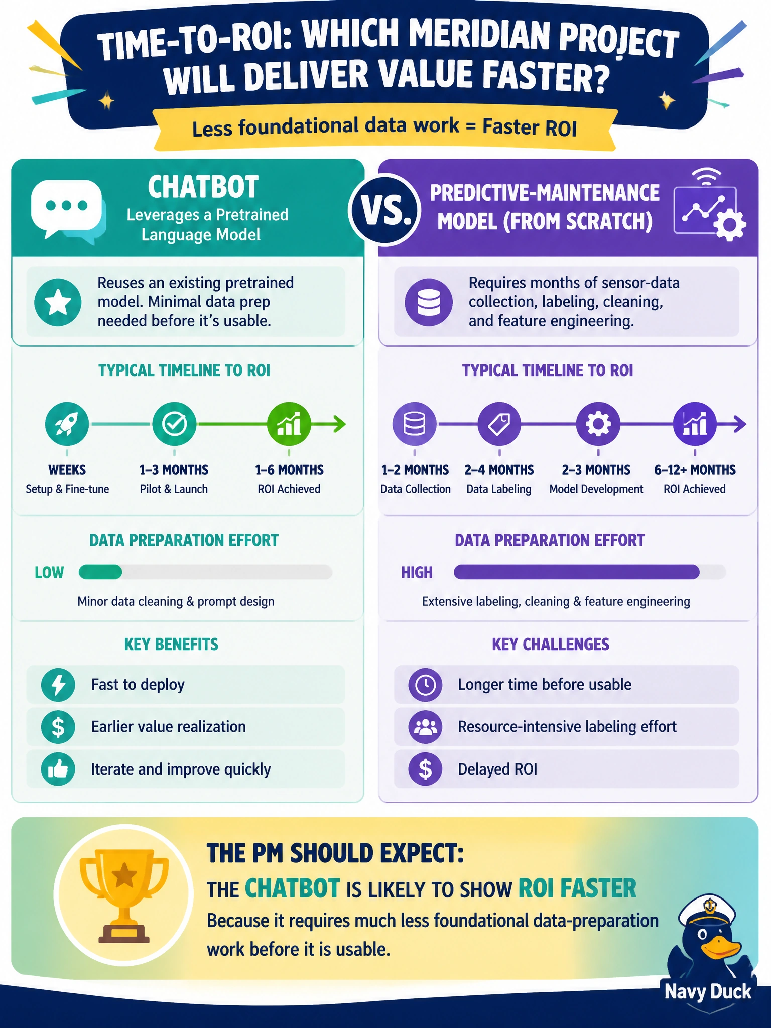 To Create an exciting colorful infographic that explains the concepts in the question: Question: Comparing two candidate Meridian projects — a chatbot that can reuse an existing pretrained language model, versus a from-scratch predictive-maintenance model requiring months of sensor-data labeling — what should the PM expect regarding time-to-ROI? Correct Answer: The chatbot, leveraging a pretrained model, is likely to show ROI faster, since it requires much less foundational data-preparation work before it is usable Put EVERY visible label in double quotes. No people. No A/B/C/D letters. In one of the four corners put a little "Navy Duck".