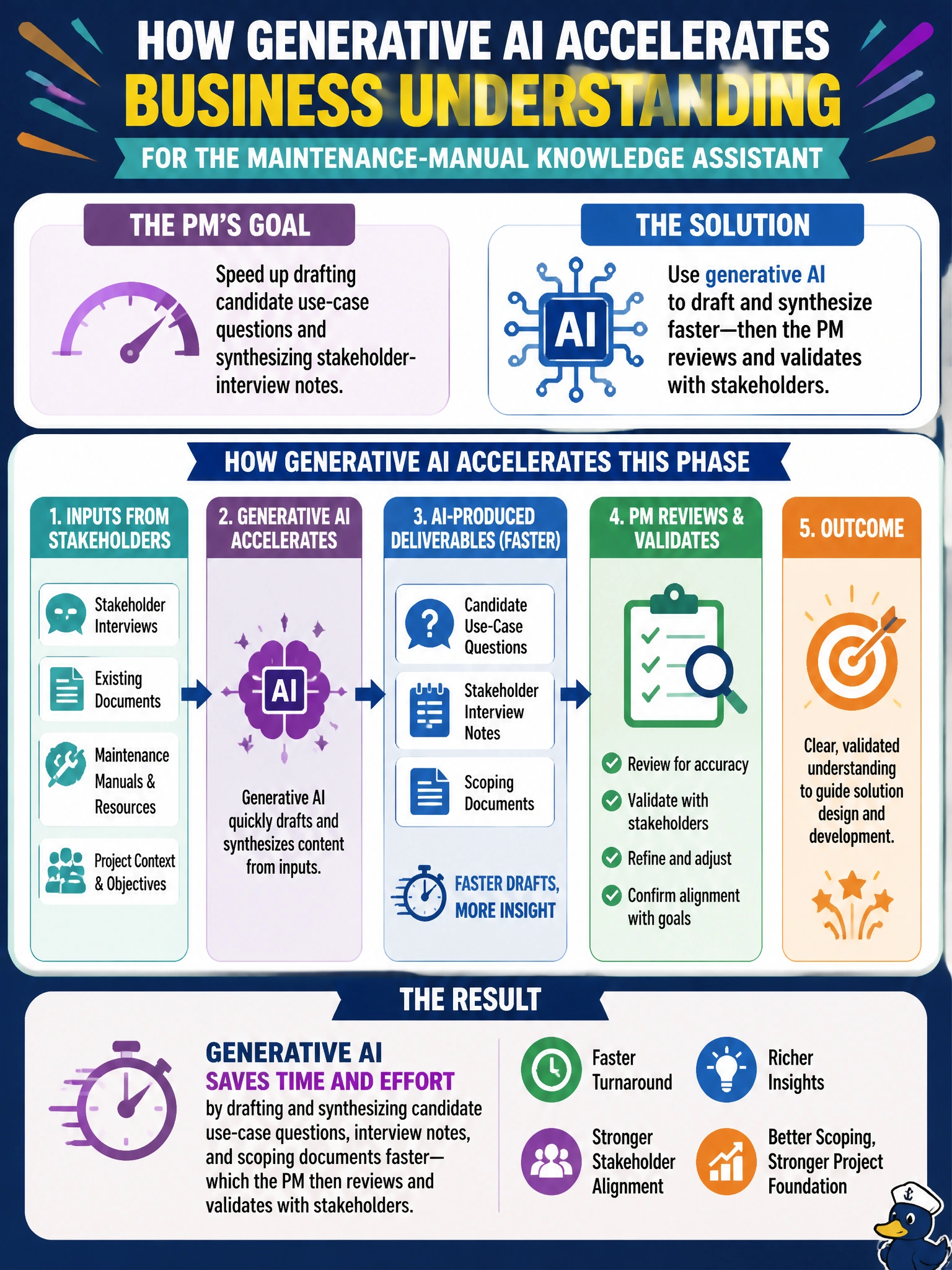 To Create an exciting colorful infographic that explains the concepts in the question: Question: During Business Understanding for the maintenance-manual knowledge assistant, the PM wants to speed up drafting candidate use-case questions and synthesizing stakeholder-interview notes. How can generative AI reasonably accelerate this phase of the project? Correct Answer: By drafting and synthesizing candidate use-case questions, interview notes, and scoping documents faster, which the PM then reviews and validates with stakeholders Put EVERY visible label in double quotes. No people. No A/B/C/D letters. In one of the four corners put a little "Navy Duck".