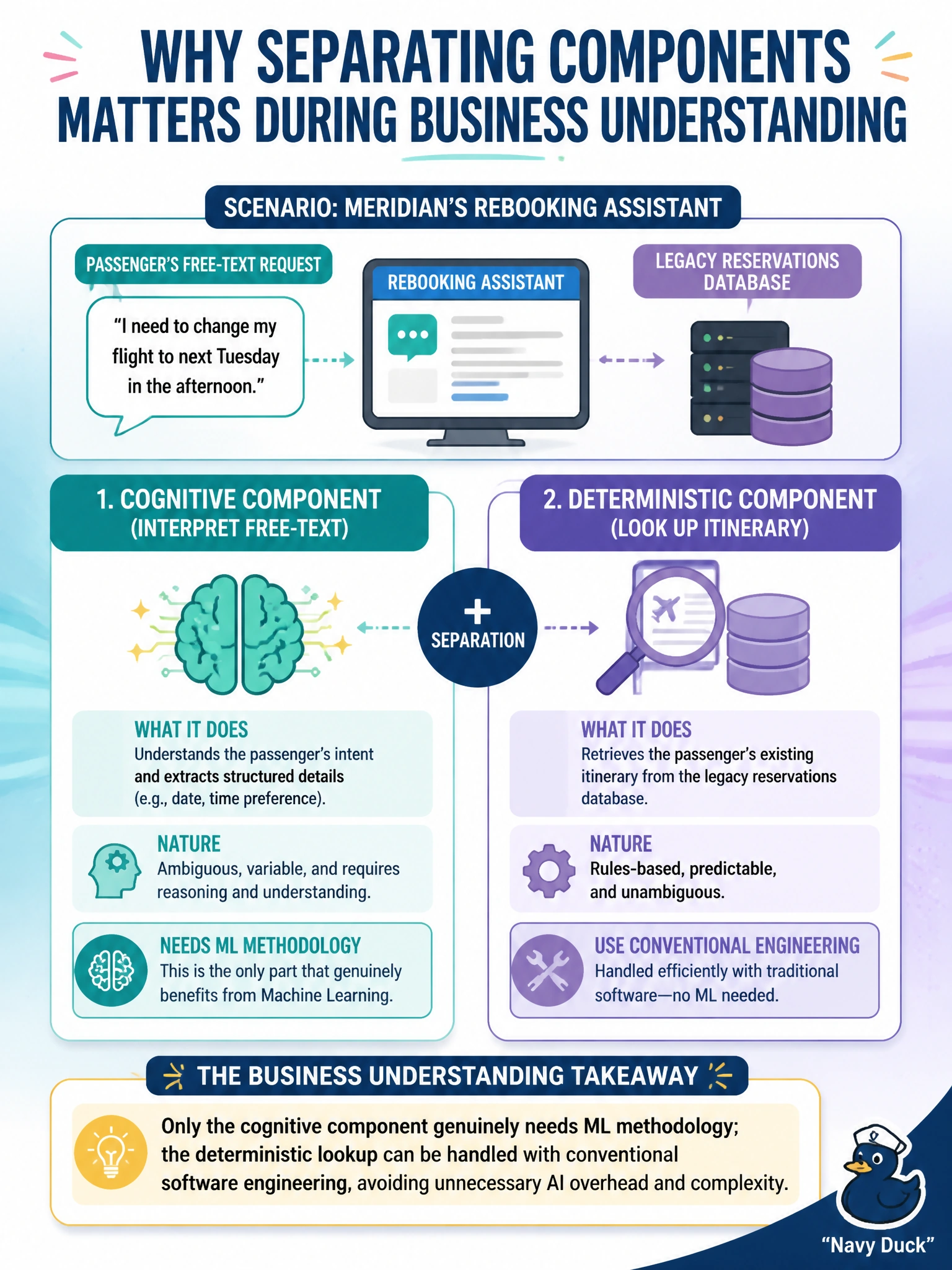 To Create an exciting colorful infographic that explains the concepts in the question: Question: Meridian's rebooking assistant needs to both interpret a passenger's free-text request (a cognitive task) and look up that passenger's itinerary in a legacy reservations database (a deterministic lookup). Why does separating these two components matter during Business Understanding? Correct Answer: Only the cognitive component genuinely needs ML methodology; the deterministic lookup can be handled with conventional software engineering, avoiding unnecessary AI overhead and complexity Put EVERY visible label in double quotes. No people. No A/B/C/D letters. In one of the four corners put a little "Navy Duck".