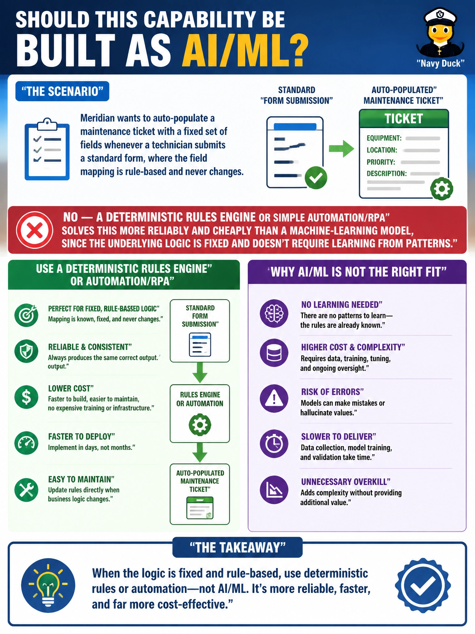 To Create an exciting colorful infographic that explains the concepts in the question: Question: Meridian wants to auto-populate a maintenance ticket with a fixed set of fields whenever a technician submits a standard form, where the field mapping is rule-based and never changes. Should this capability be built as an AI/ML solution? Correct Answer: No — a deterministic rules engine or simple automation/RPA solves this more reliably and cheaply than a machine-learning model, since the underlying logic is fixed and doesn't require learning from patterns Put EVERY visible label in double quotes. No people. No A/B/C/D letters. In one of the four corners put a little "Navy Duck".