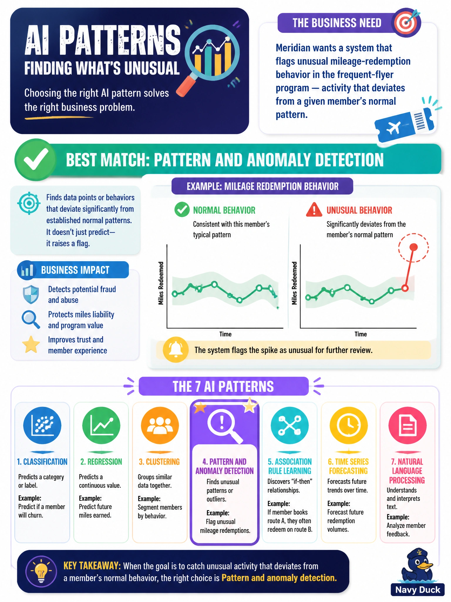 To Create an exciting colorful infographic that explains the concepts in the question: Question: Meridian wants a system that flags unusual mileage-redemption behavior in the frequent-flyer program — activity that deviates from a given member's normal pattern. Which of the seven AI patterns best matches this business need? Correct Answer: Pattern and anomaly detection Put EVERY visible label in double quotes. No people. No A/B/C/D letters. In one of the four corners put a little "Navy Duck".