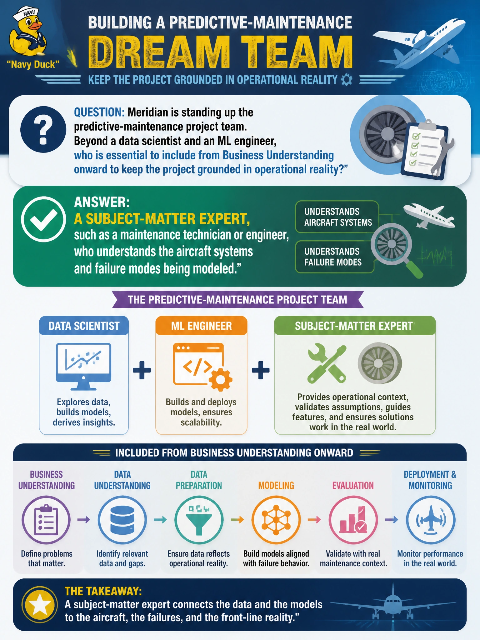 To Create an exciting colorful infographic that explains the concepts in the question: Question: Meridian is standing up the predictive-maintenance project team. Beyond a data scientist and an ML engineer, who is essential to include from Business Understanding onward to keep the project grounded in operational reality? Correct Answer: A subject-matter expert, such as a maintenance technician or engineer, who understands the aircraft systems and failure modes being modeled Put EVERY visible label in double quotes. No people. No A/B/C/D letters. In one of the four corners put a little "Navy Duck".
