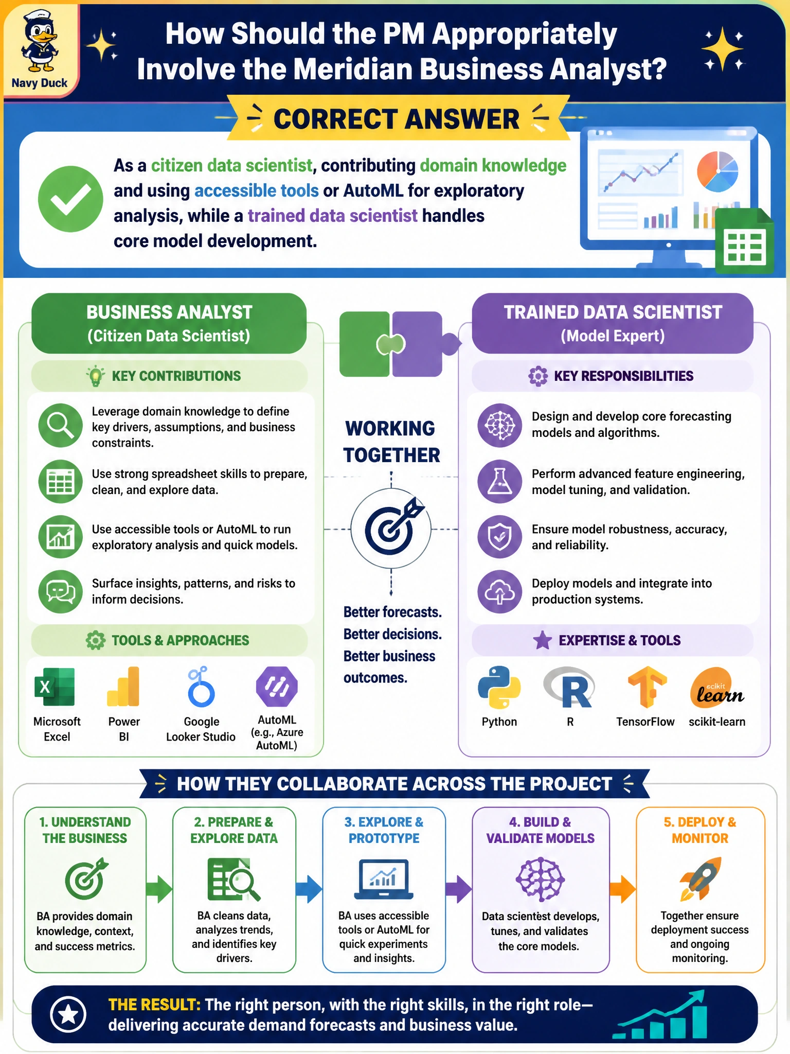 To Create an exciting colorful infographic that explains the concepts in the question: Question: A Meridian business analyst with strong spreadsheet and dashboarding skills wants to help with the demand-forecasting project but has no formal machine-learning training. How should the PM appropriately involve them? Correct Answer: As a citizen data scientist, contributing domain knowledge and using accessible tools or AutoML for exploratory analysis, while a trained data scientist handles core model development Put EVERY visible label in double quotes. No people. No A/B/C/D letters. In one of the four corners put a little "Navy Duck".