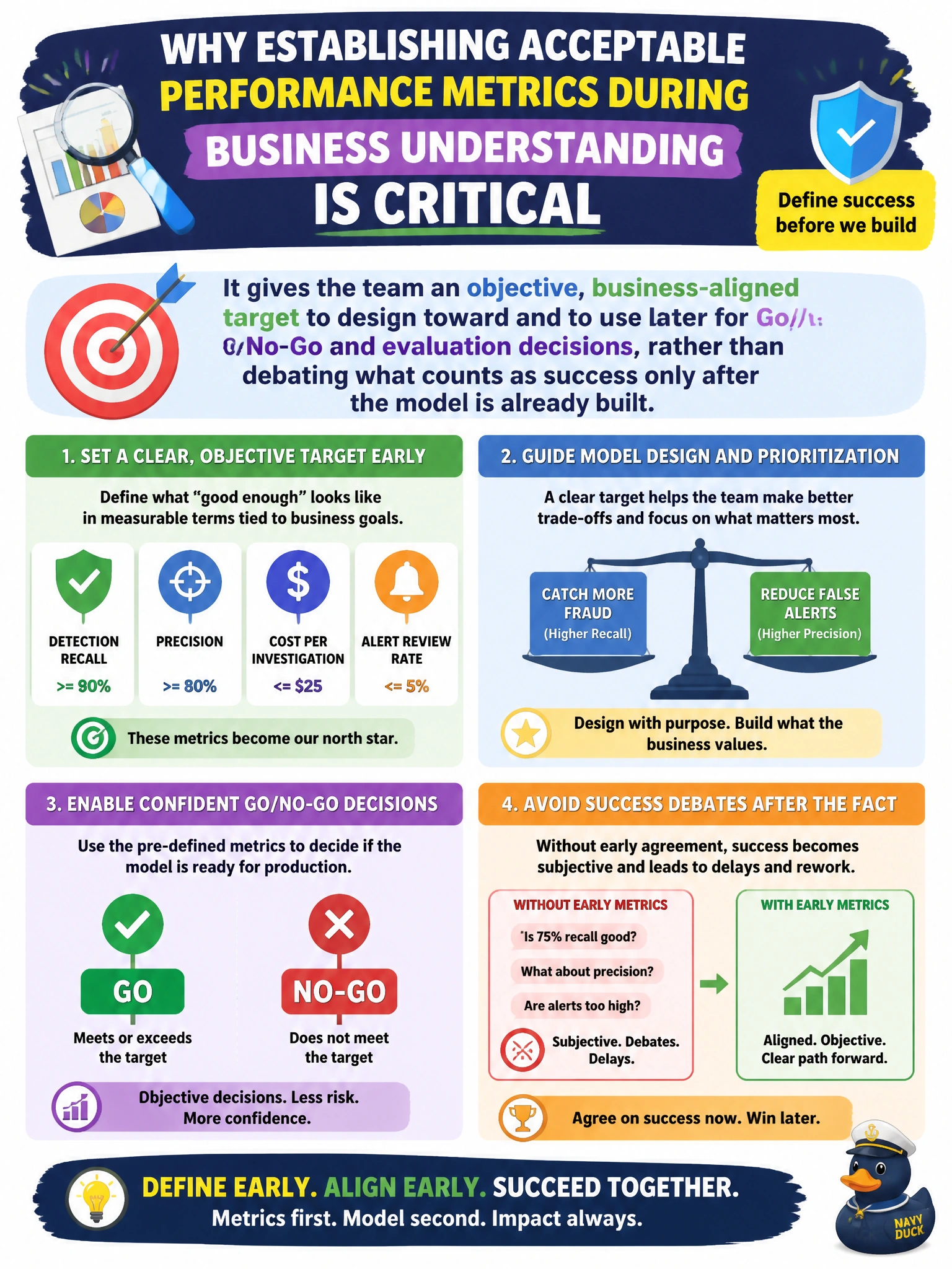 To Create an exciting colorful infographic that explains the concepts in the question: Question: Before development begins on the fraud-detection model, the PM asks the business sponsor to define what "good enough" performance looks like. Why is establishing acceptable performance metrics during Business Understanding critical? Correct Answer: It gives the team an objective, business-aligned target to design toward and to use later for Go/No-Go and evaluation decisions, rather than debating what counts as success only after the model is already built Put EVERY visible label in double quotes. No people. No A/B/C/D letters. In one of the four corners put a little "Navy Duck".