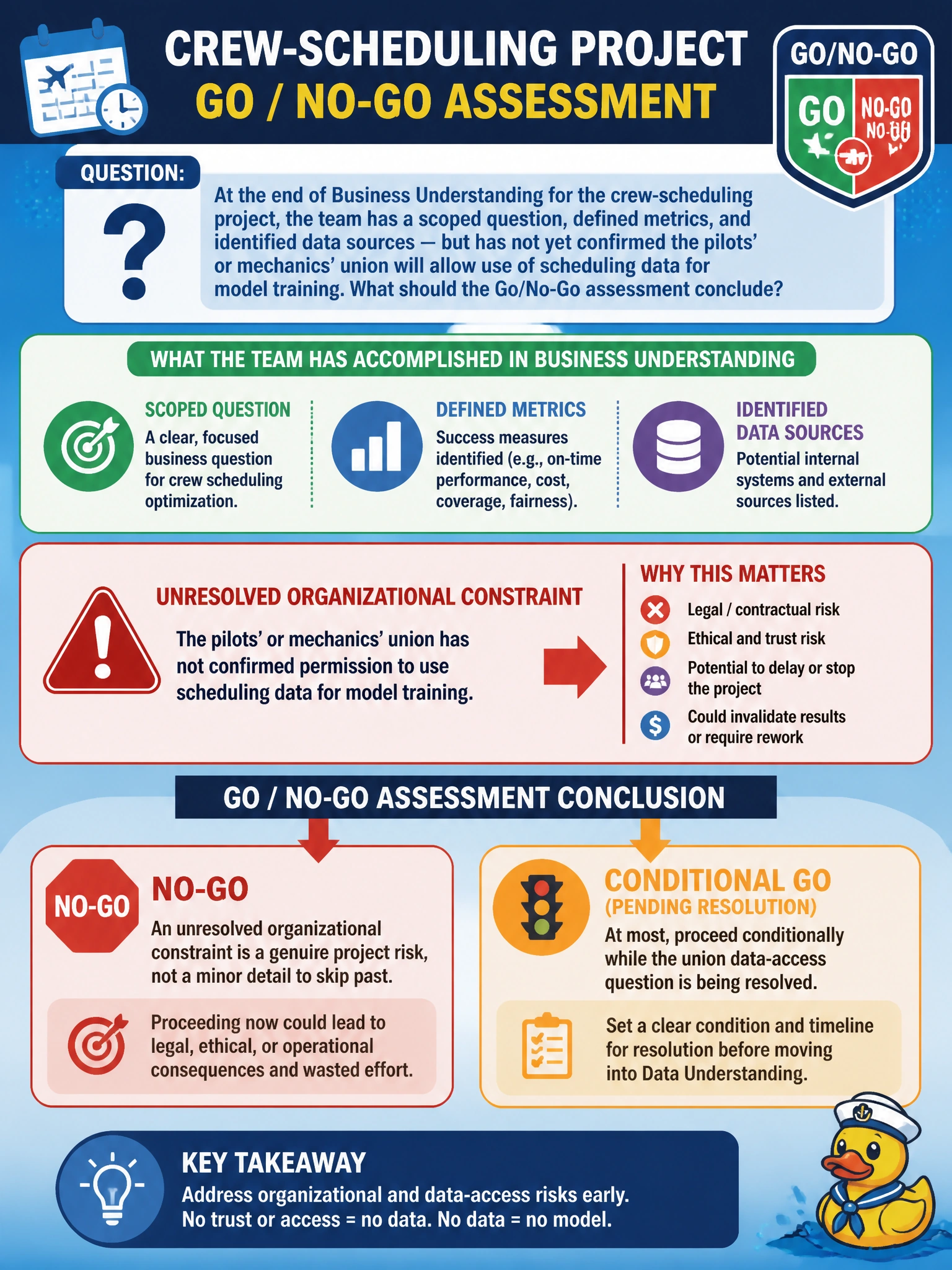 To Create an exciting colorful infographic that explains the concepts in the question: Question: At the end of Business Understanding for the crew-scheduling project, the team has a scoped question, defined metrics, and identified data sources — but has not yet confirmed the pilots' or mechanics' union will allow use of scheduling data for model training. What should the Go/No-Go assessment conclude? Correct Answer: No-Go, or at most a conditional Go pending resolution of the union data-access question, since an unresolved organizational constraint is a genuine project risk, not a minor detail to skip past Put EVERY visible label in double quotes. No people. No A/B/C/D letters. In one of the four corners put a little "Navy Duck".
