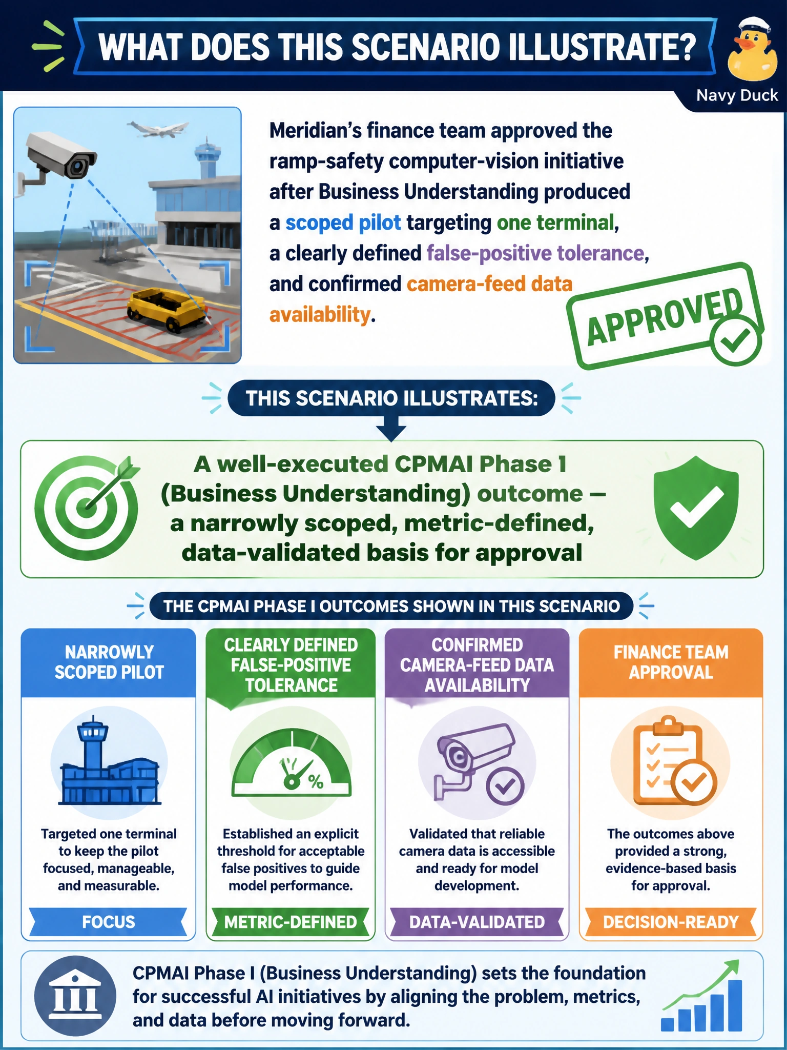 To Create an exciting colorful infographic that explains the concepts in the question: Question: Meridian's finance team approved the ramp-safety computer-vision initiative after Business Understanding produced a scoped pilot targeting one terminal, a clearly defined false-positive tolerance, and confirmed camera-feed data availability. What does this scenario illustrate? Correct Answer: A well-executed CPMAI Phase I (Business Understanding) outcome — a narrowly scoped, metric-defined, data-validated basis for approval Put EVERY visible label in double quotes. No people. No A/B/C/D letters. In one of the four corners put a little "Navy Duck".