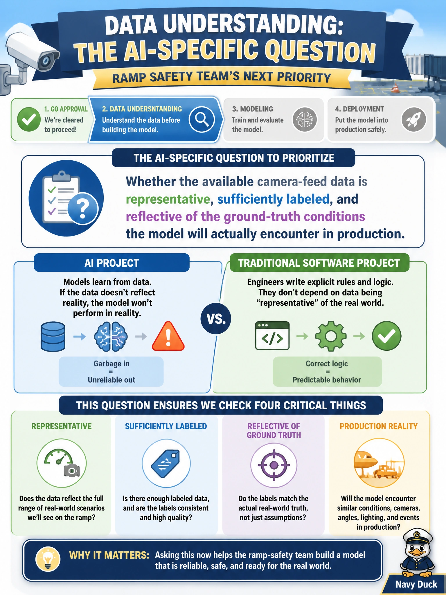 To Create an exciting colorful infographic that explains the concepts in the question: Question: Having received Go approval, the ramp-safety team moves into Data Understanding. What AI-specific question should they now prioritize that a traditional software project would not typically need to ask? Correct Answer: Whether the available camera-feed data is representative, sufficiently labeled, and reflective of the ground-truth conditions the model will actually encounter in production Put EVERY visible label in double quotes. No people. No A/B/C/D letters. In one of the four corners put a little "Navy Duck".
