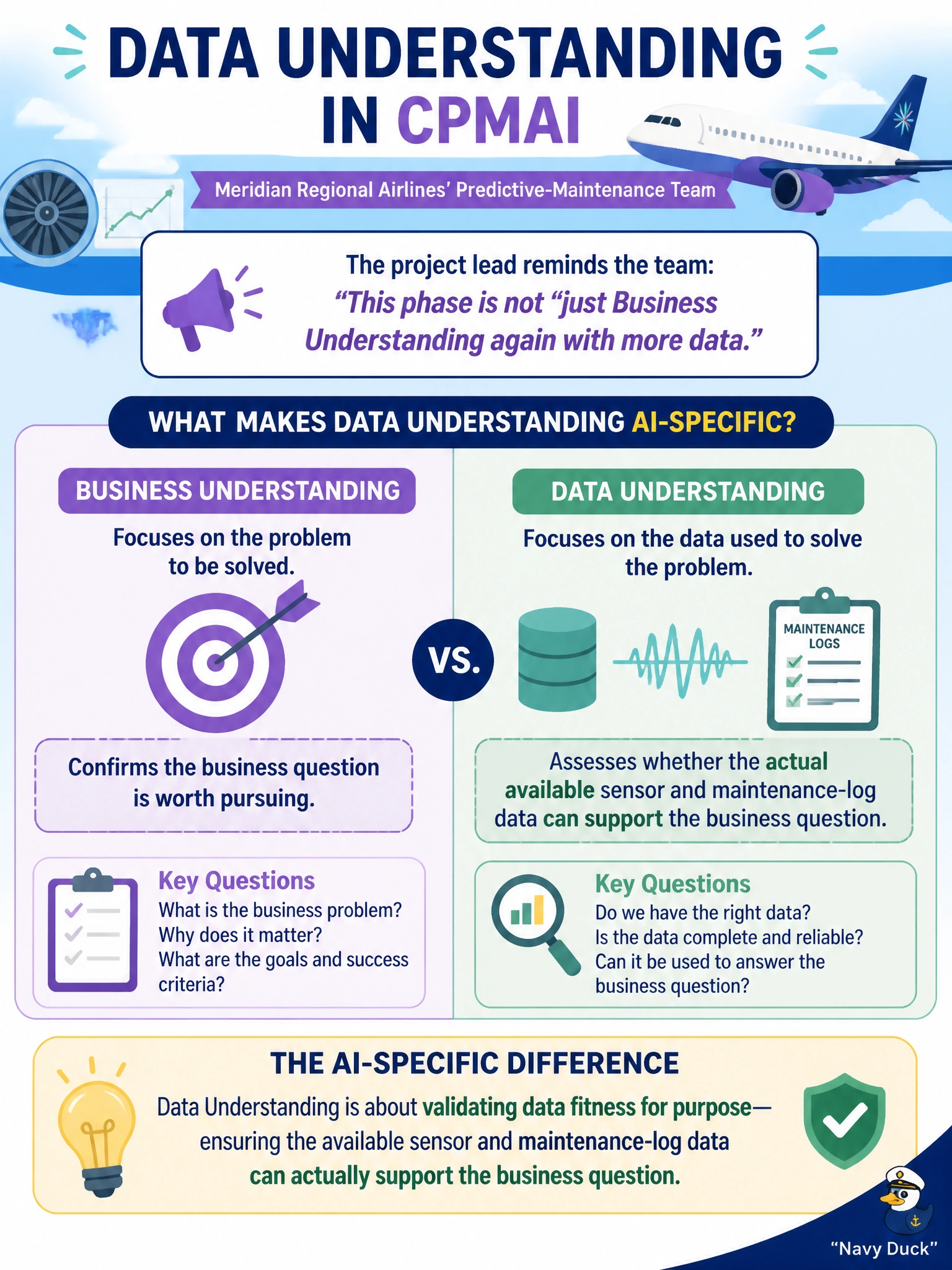 To Create an exciting colorful infographic that explains the concepts in the question: Question: Meridian Regional Airlines' predictive-maintenance team has moved from the Business Understanding phase into Data Understanding. The project lead reminds the team that this phase is not "just Business Understanding again with more data." What is the AI-specific focus that distinguishes the Data Understanding phase in CPMAI? Correct Answer: Assessing whether the actual available sensor and maintenance-log data can support the business question, not just confirming the business question is worth pursuing Put EVERY visible label in double quotes. No people. No A/B/C/D letters. In one of the four corners put a little "Navy Duck".