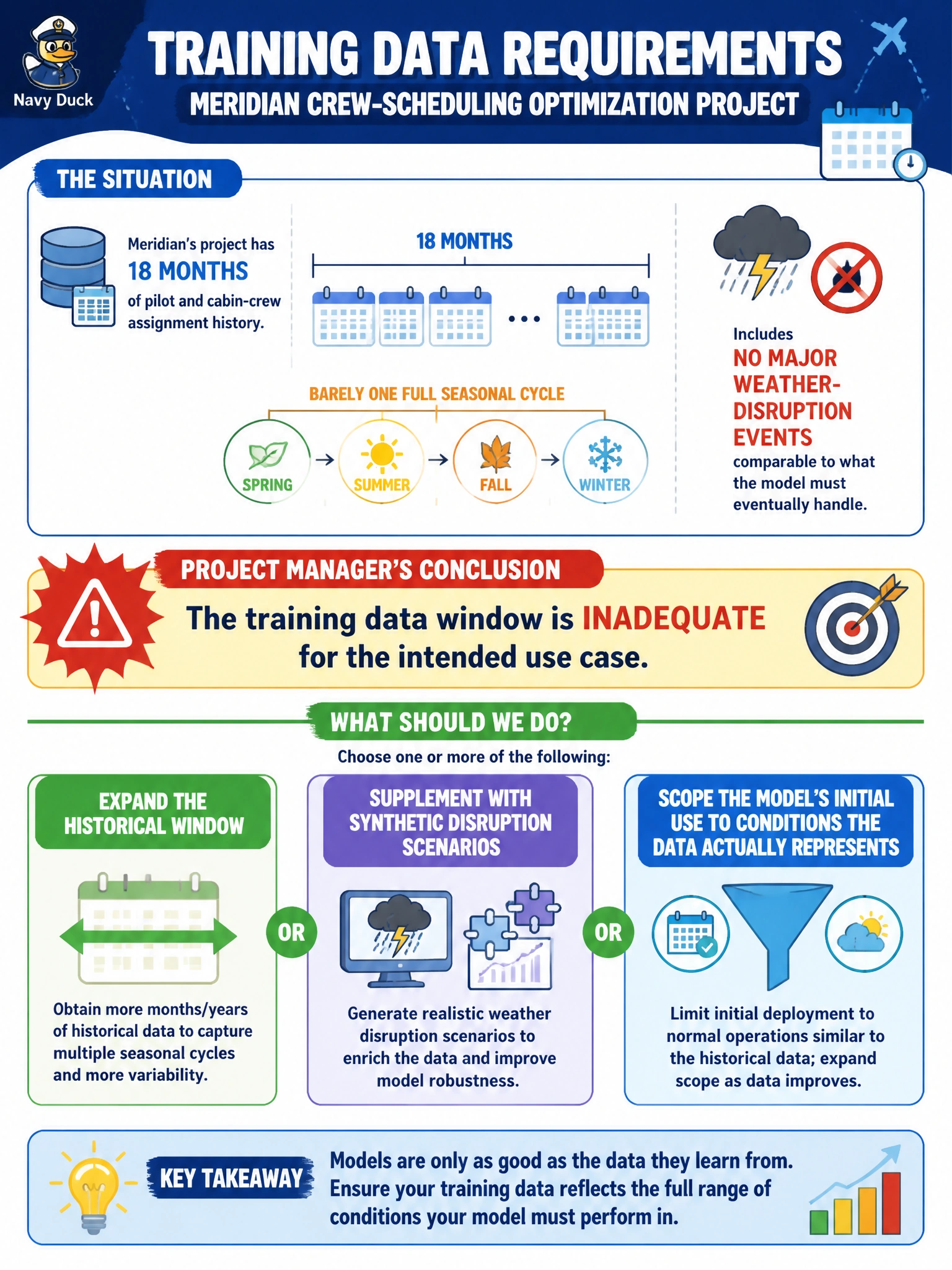 To Create an exciting colorful infographic that explains the concepts in the question: Question: Meridian's crew-scheduling optimization project has access to eighteen months of pilot and cabin-crew assignment history. The data science lead flags that this window barely covers one full seasonal cycle and includes no major weather-disruption events comparable to what the model must eventually handle. From a training-data-requirements standpoint, what should the project manager conclude? Correct Answer: The training data window is inadequate for the intended use case; the project should either expand the historical window, supplement with synthetic disruption scenarios, or scope the model's initial use to conditions the data actually represents Put EVERY visible label in double quotes. No people. No A/B/C/D letters. In one of the four corners put a little "Navy Duck".