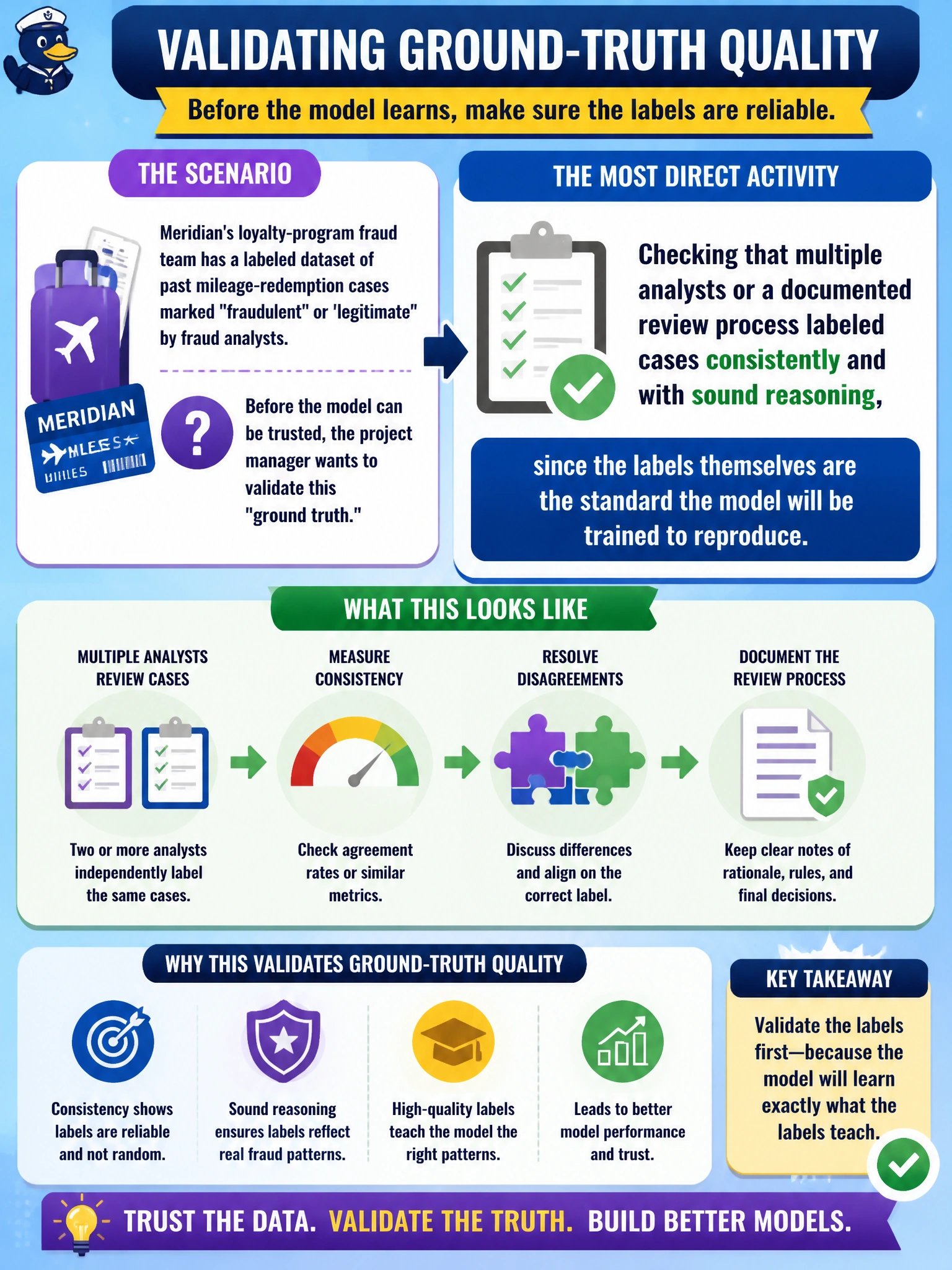 To Create an exciting colorful infographic that explains the concepts in the question: Question: Meridian's loyalty-program fraud team has a labeled dataset of past mileage-redemption cases marked "fraudulent" or "legitimate" by fraud analysts. Before the model can be trusted, the project manager wants to validate this "ground truth." Which activity most directly validates ground-truth quality for this dataset? Correct Answer: Checking that multiple analysts or a documented review process labeled cases consistently and with sound reasoning, since the labels themselves are the standard the model will be trained to reproduce Put EVERY visible label in double quotes. No people. No A/B/C/D letters. In one of the four corners put a little "Navy Duck".