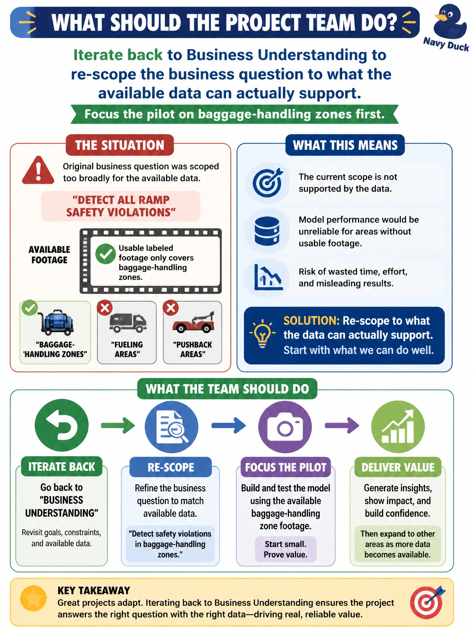 To Create an exciting colorful infographic that explains the concepts in the question: Question: While assessing data for the ramp computer-vision safety project, Meridian's team discovers that the business question as originally scoped — "detect all ramp safety violations" — is far broader than any available camera footage can support; usable labeled footage only covers baggage-handling zones, not fueling or pushback areas. What should the project team do? Correct Answer: Iterate back to Business Understanding to re-scope the business question to what the available data can actually support, such as focusing the pilot on baggage-handling zones first Put EVERY visible label in double quotes. No people. No A/B/C/D letters. In one of the four corners put a little "Navy Duck".