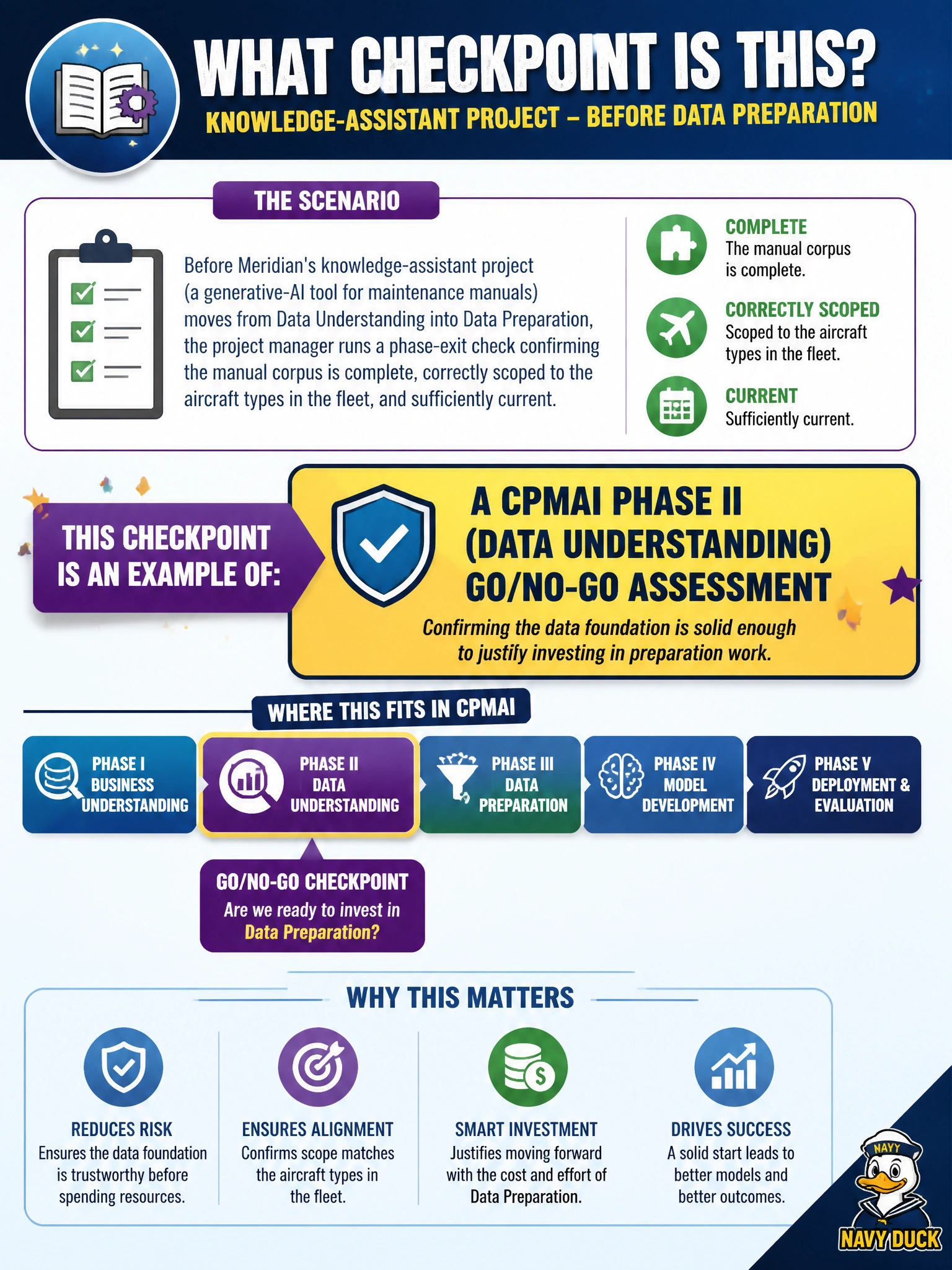 To Create an exciting colorful infographic that explains the concepts in the question: Question: Before Meridian's knowledge-assistant project (a generative-AI tool for maintenance manuals) moves from Data Understanding into Data Preparation, the project manager runs a phase-exit check confirming the manual corpus is complete, correctly scoped to the aircraft types in the fleet, and sufficiently current. What is this checkpoint an example of? Correct Answer: A CPMAI Phase II (Data Understanding) Go/No-Go assessment, confirming the data foundation is solid enough to justify investing in preparation work Put EVERY visible label in double quotes. No people. No A/B/C/D letters. In one of the four corners put a little "Navy Duck".