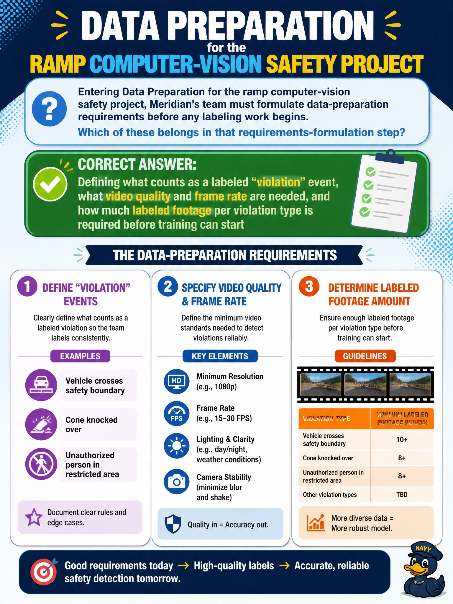 To Create an exciting colorful infographic that explains the concepts in the question: Question: Entering Data Preparation for the ramp computer-vision safety project, Meridian's team must formulate data-preparation requirements before any labeling work begins. Which of these belongs in that requirements-formulation step? Correct Answer: Defining what counts as a labeled "violation" event, what video quality and frame rate are needed, and how much labeled footage per violation type is required before training can start Put EVERY visible label in double quotes. No people. No A/B/C/D letters. In one of the four corners put a little "Navy Duck".