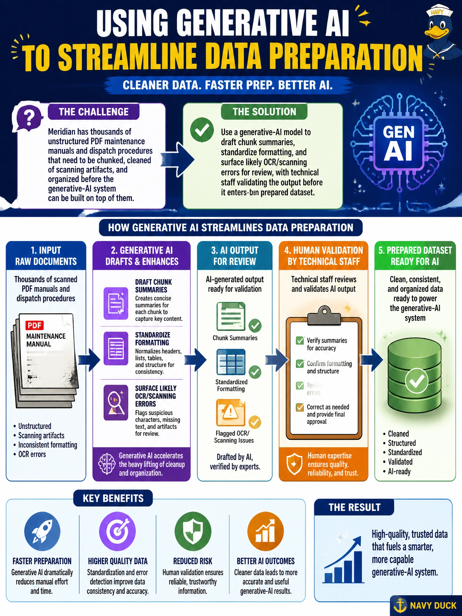 To Create an exciting colorful infographic that explains the concepts in the question: Question: Meridian's knowledge-assistant project has thousands of unstructured PDF maintenance manuals and dispatch procedures that need to be chunked, cleaned of scanning artifacts, and organized before the generative-AI system can be built on top of them. How can generative AI itself be applied to streamline this Data Preparation work? Correct Answer: Use a generative-AI model to draft chunk summaries, standardize formatting, and surface likely OCR/scanning errors for review, with technical staff validating the output before it enters the prepared dataset Put EVERY visible label in double quotes. No people. No A/B/C/D letters. In one of the four corners put a little "Navy Duck".