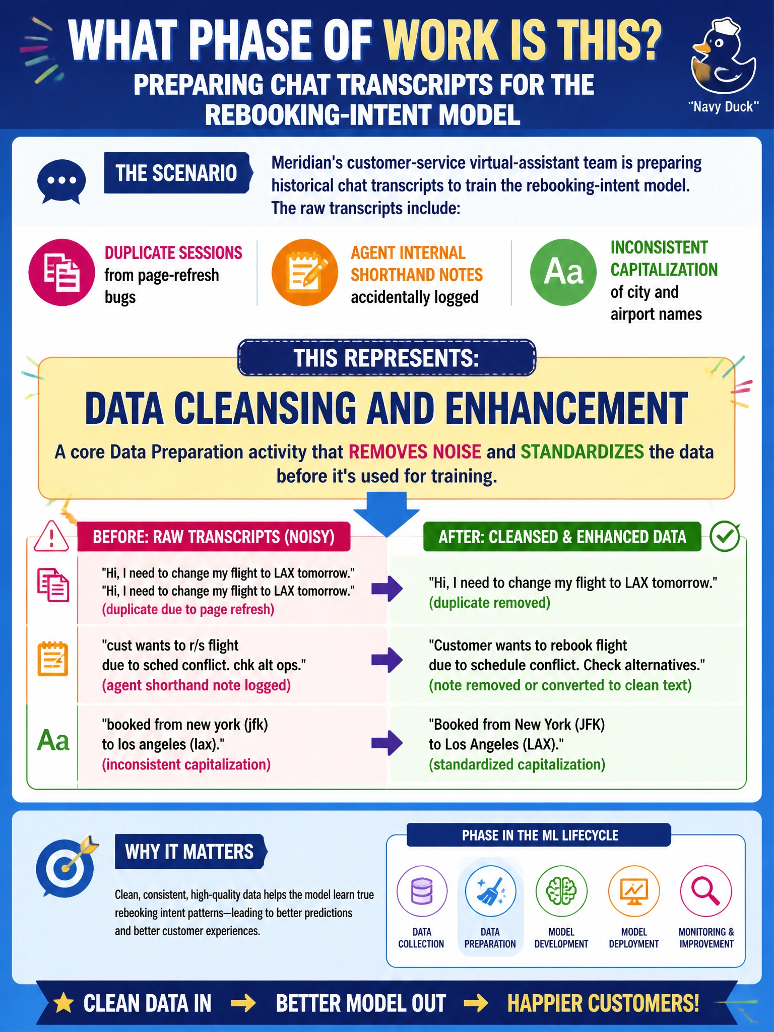 To Create an exciting colorful infographic that explains the concepts in the question: Question: Meridian's customer-service virtual-assistant team is preparing historical chat transcripts to train the rebooking-intent model. The raw transcripts include duplicate sessions from page-refresh bugs, agent internal shorthand notes accidentally logged, and inconsistent capitalization of city and airport names. What phase of work does resolving these issues represent? Correct Answer: Data cleansing and enhancement, a core Data Preparation activity that removes noise and standardizes the data before it's used for training Put EVERY visible label in double quotes. No people. No A/B/C/D letters. In one of the four corners put a little "Navy Duck".