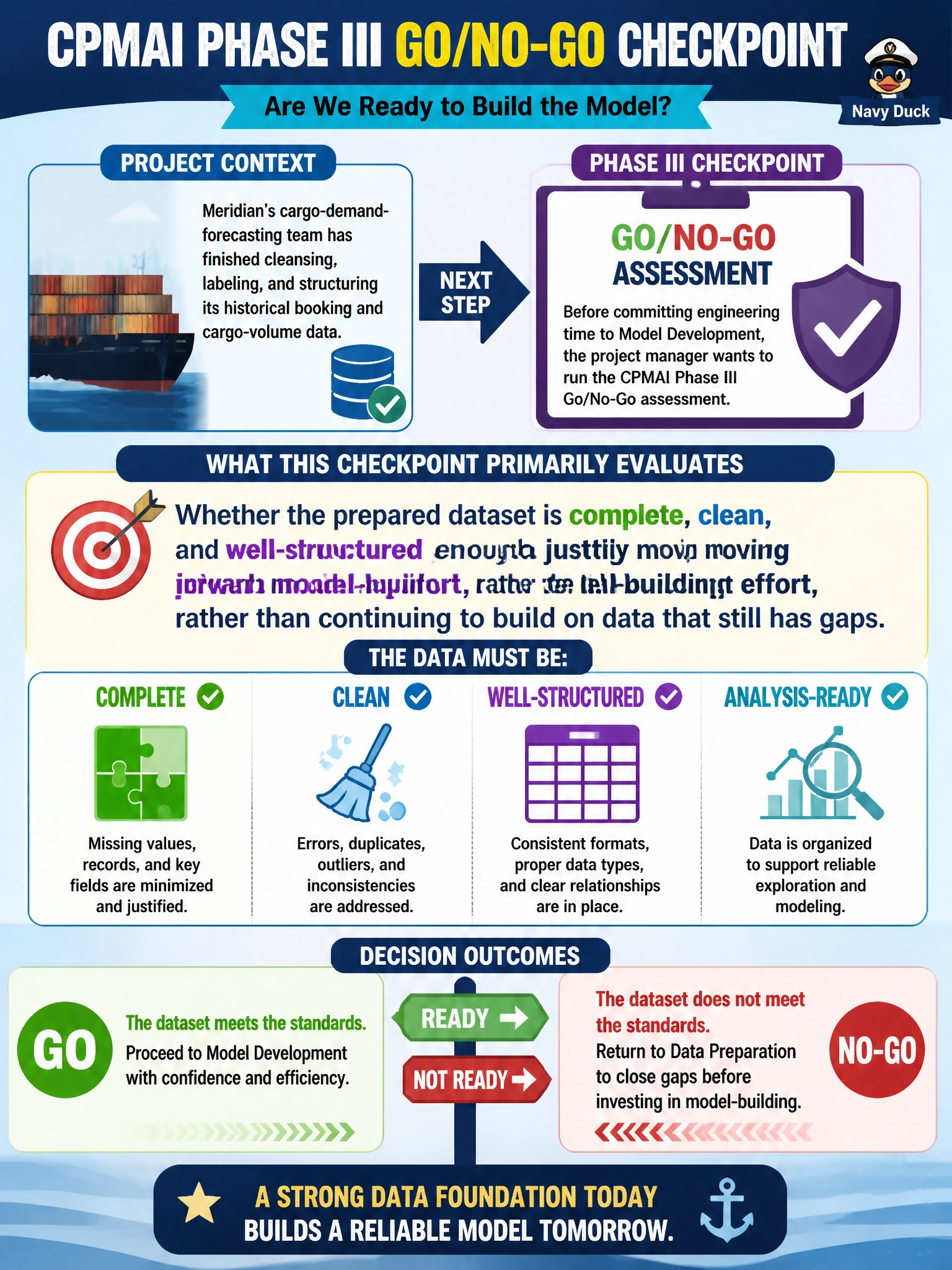 To Create an exciting colorful infographic that explains the concepts in the question: Question: Meridian's cargo-demand-forecasting team has finished cleansing, labeling, and structuring its historical booking and cargo-volume data. Before committing engineering time to Model Development, the project manager wants to run the CPMAI Phase III Go/No-Go assessment. What should this checkpoint primarily evaluate? Correct Answer: Whether the prepared dataset is complete, clean, and well-structured enough to justify moving forward into model-building effort, rather than continuing to build on data that still has gaps Put EVERY visible label in double quotes. No people. No A/B/C/D letters. In one of the four corners put a little "Navy Duck".