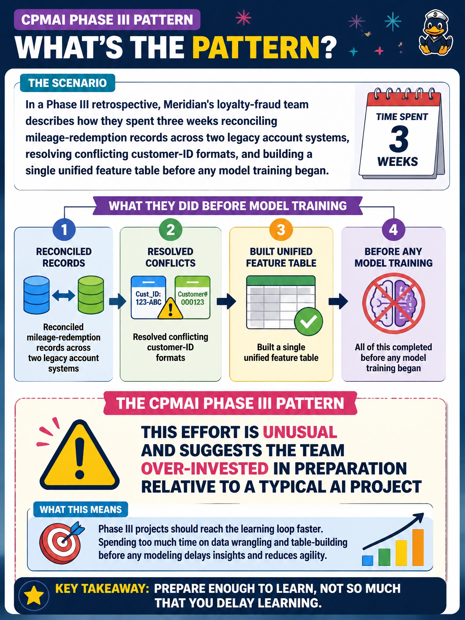 To Create an exciting colorful infographic that explains the concepts in the question: Question: In a Phase III retrospective, Meridian's loyalty-fraud team describes how they spent three weeks reconciling mileage-redemption records across two legacy account systems, resolving conflicting customer-ID formats, and building a single unified feature table before any model training began. Which real-world CPMAI Phase III pattern does this best illustrate? Correct Answer: Data Preparation frequently takes longer and consumes more effort than Model Development itself, especially when source data spans multiple legacy systems that were never designed to work together Put EVERY visible label in double quotes. No people. No A/B/C/D letters. In one of the four corners put a little "Navy Duck".