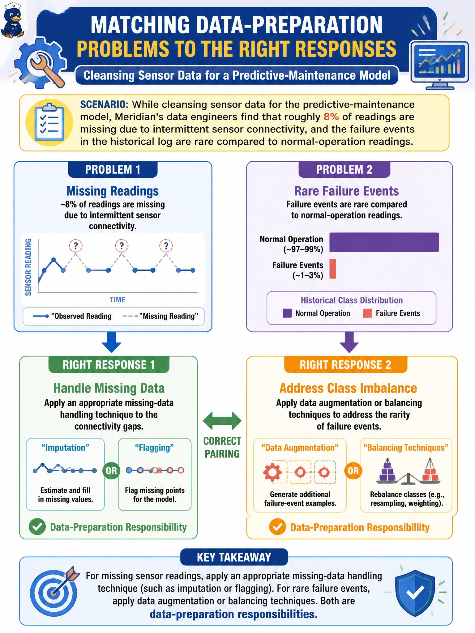To Create an exciting colorful infographic that explains the concepts in the question: Question: While cleansing sensor data for the predictive-maintenance model, Meridian's data engineers find that roughly 8% of readings are missing due to intermittent sensor connectivity, and the failure events in the historical log are rare compared to normal-operation readings. Which pairing correctly matches each problem to the right data-preparation response? Correct Answer: Apply an appropriate missing-data handling technique (such as imputation or flagging) to the connectivity gaps, and apply data augmentation or balancing techniques to address the rarity of failure events, since both are data-preparation responsibilities Put EVERY visible label in double quotes. No people. No A/B/C/D letters. In one of the four corners put a little "Navy Duck".