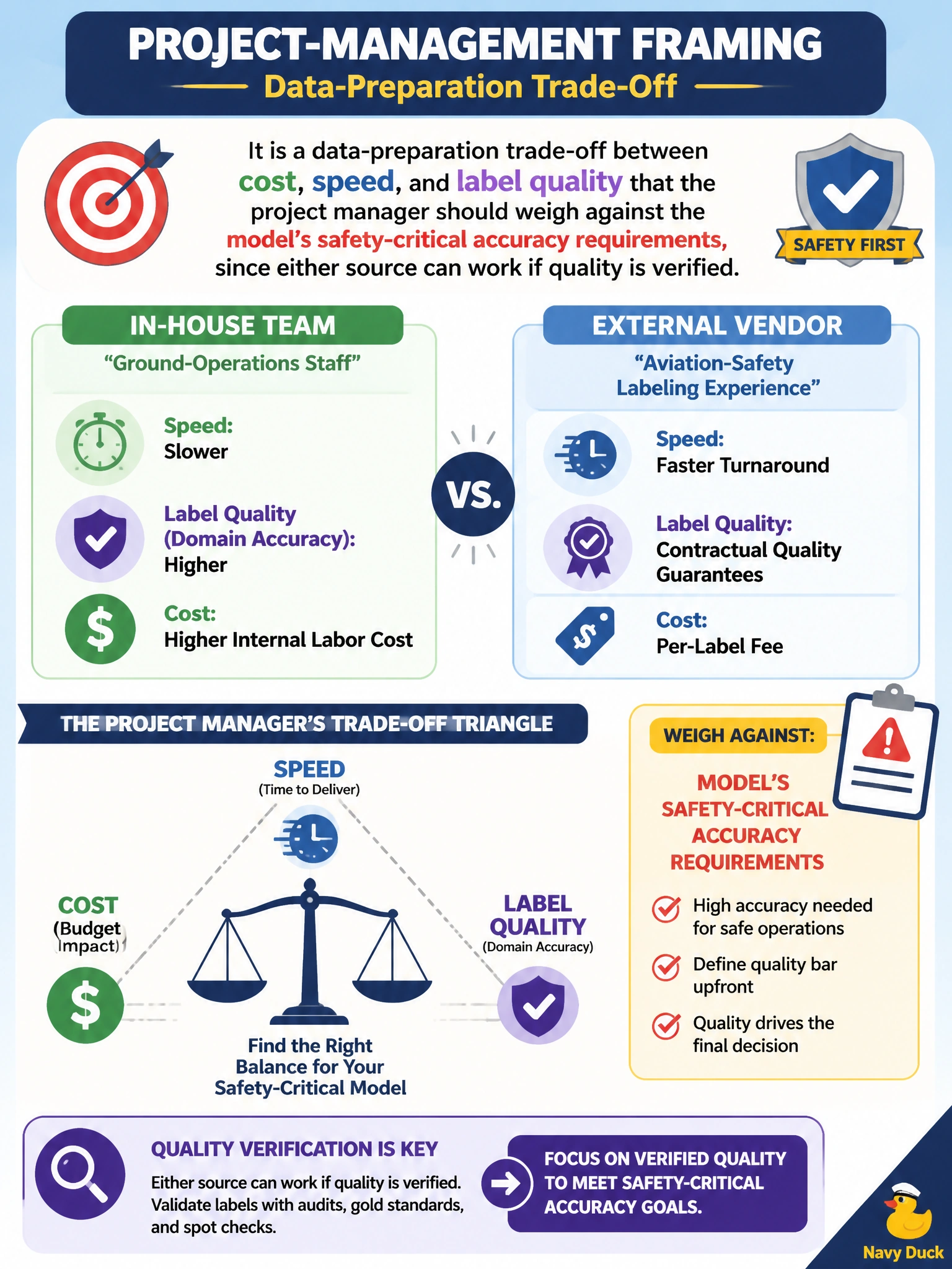 To Create an exciting colorful infographic that explains the concepts in the question: Question: Meridian's project manager is choosing between an in-house team of ground-operations staff to label ramp-safety video (slower, higher domain accuracy, higher internal labor cost) and an external specialty vendor with aviation-safety labeling experience (faster turnaround, contractual quality guarantees, per-label fee). What is the correct project-management framing for this decision? Correct Answer: It is a data-preparation trade-off between cost, speed, and label quality that the project manager should weigh against the model's safety-critical accuracy requirements, since either source can work if quality is verified Put EVERY visible label in double quotes. No people. No A/B/C/D letters. In one of the four corners put a little "Navy Duck".
