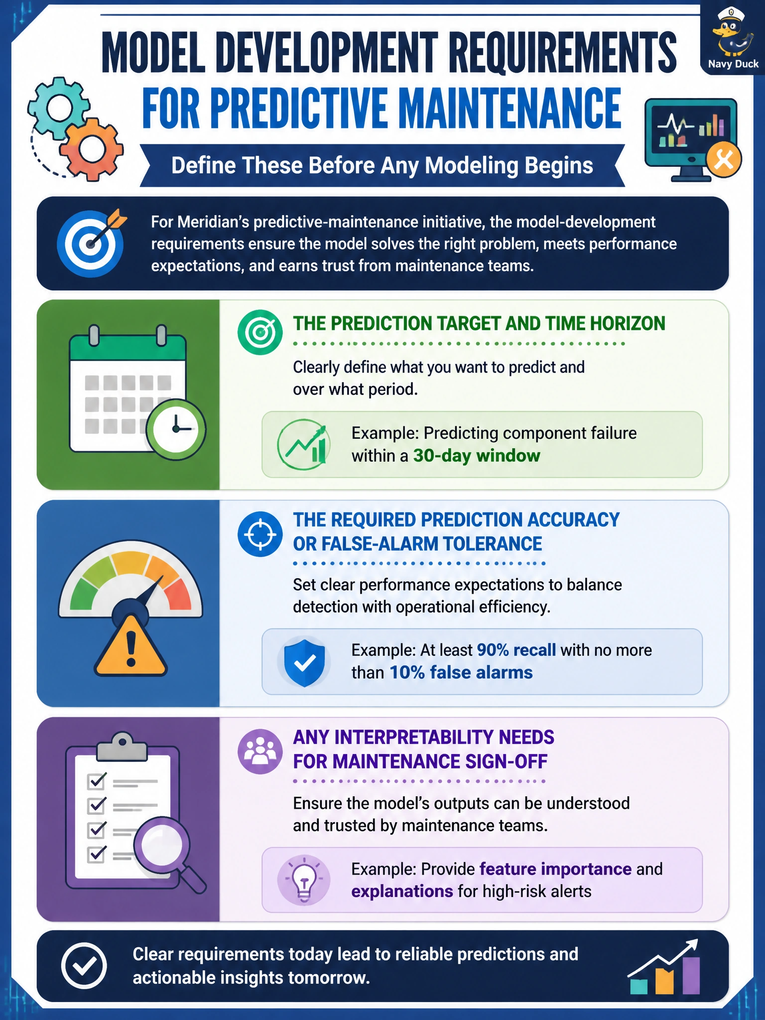 To Create an exciting colorful infographic that explains the concepts in the question: Question: Entering Model Development for the predictive-maintenance initiative, Meridian's project manager works with the data science lead to define the model-development requirements before any modeling begins. Which of the following belongs in that requirements definition? Correct Answer: The prediction target and time horizon (e.g., predicting component failure within a 30-day window), the required prediction accuracy or false-alarm tolerance, and any interpretability needs for maintenance sign-off Put EVERY visible label in double quotes. No people. No A/B/C/D letters. In one of the four corners put a little "Navy Duck".