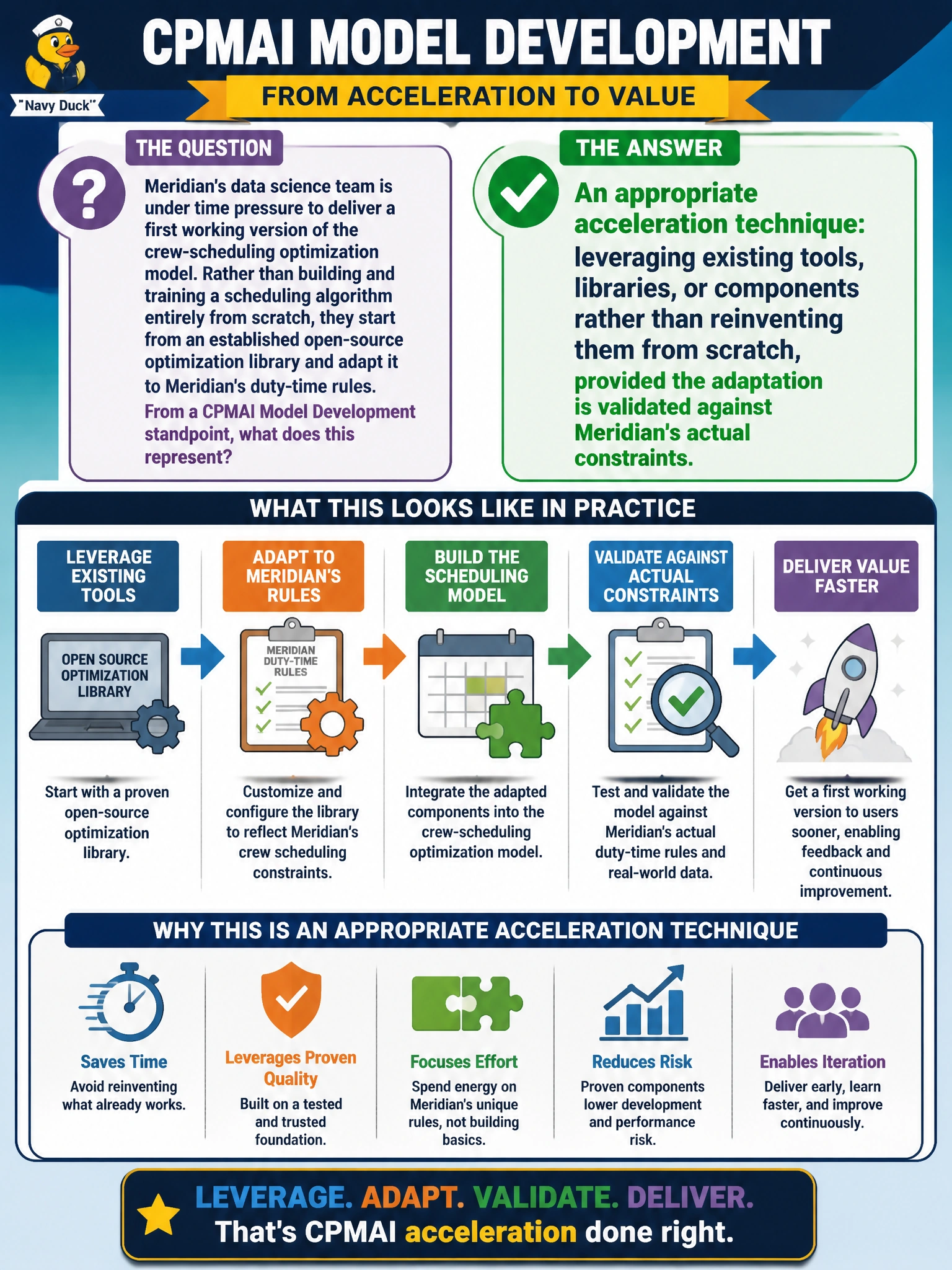 To Create an exciting colorful infographic that explains the concepts in the question: Question: Meridian's data science team is under time pressure to deliver a first working version of the crew-scheduling optimization model. Rather than building and training a scheduling algorithm entirely from scratch, they start from an established open-source optimization library and adapt it to Meridian's duty-time rules. From a CPMAI Model Development standpoint, what does this represent? Correct Answer: An appropriate acceleration technique: leveraging existing tools, libraries, or components rather than reinventing them from scratch, provided the adaptation is validated against Meridian's actual constraints Put EVERY visible label in double quotes. No people. No A/B/C/D letters. In one of the four corners put a little "Navy Duck".