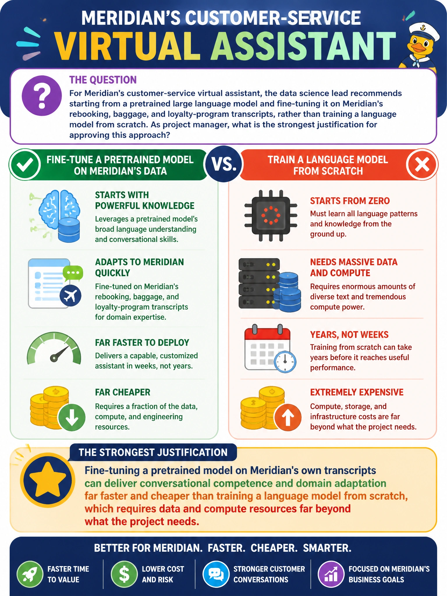 To Create an exciting colorful infographic that explains the concepts in the question: Question: For Meridian's customer-service virtual assistant, the data science lead recommends starting from a pretrained large language model and fine-tuning it on Meridian's rebooking, baggage, and loyalty-program transcripts, rather than training a language model from scratch. As project manager, what is the strongest justification for approving this approach? Correct Answer: Fine-tuning a pretrained model on Meridian's own transcripts can deliver conversational competence and domain adaptation far faster and cheaper than training a language model from scratch, which requires data and compute resources far beyond what the project needs Put EVERY visible label in double quotes. No people. No A/B/C/D letters. In one of the four corners put a little "Navy Duck".