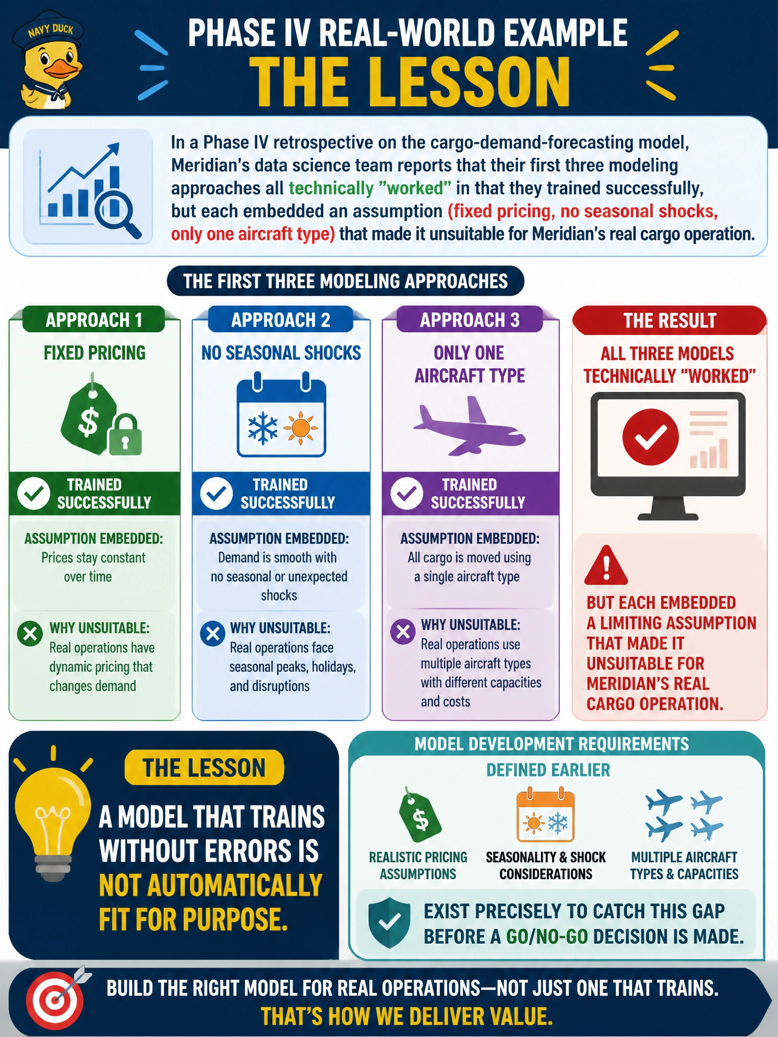 To Create an exciting colorful infographic that explains the concepts in the question: Question: In a Phase IV retrospective on the cargo-demand-forecasting model, Meridian's data science team reports that their first three modeling approaches all technically "worked" in that they trained successfully, but each embedded an assumption (fixed pricing, no seasonal shocks, only one aircraft type) that made it unsuitable for Meridian's real cargo operation. What lesson does this real-world Phase IV example best illustrate? Correct Answer: A model that trains without errors is not automatically fit for purpose — Model Development requirements defined earlier (like realistic pricing and seasonality assumptions) exist precisely to catch this gap before a Go/No-Go decision is made Put EVERY visible label in double quotes. No people. No A/B/C/D letters. In one of the four corners put a little "Navy Duck".