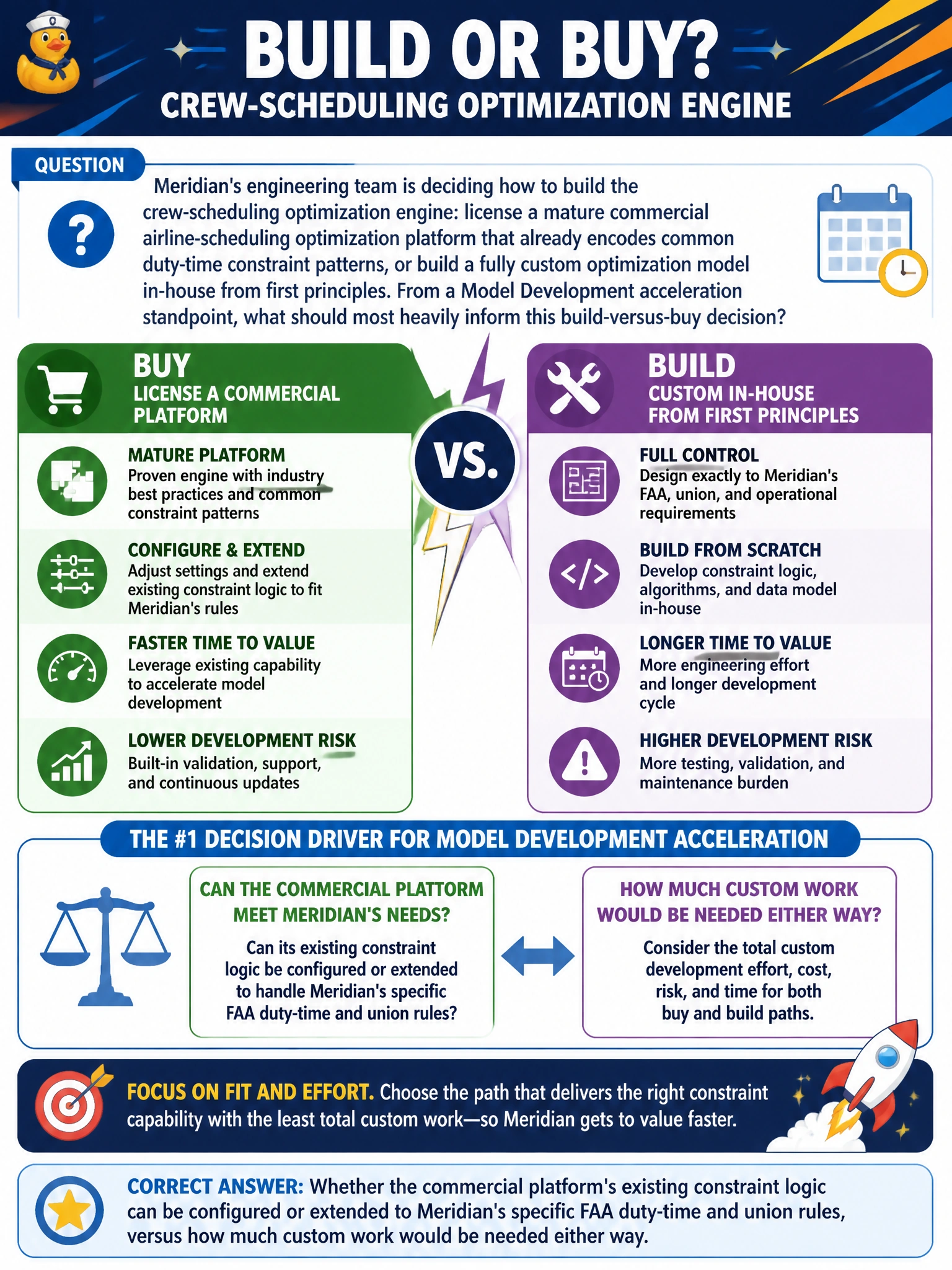 To Create an exciting colorful infographic that explains the concepts in the question: Question: Meridian's engineering team is deciding how to build the crew-scheduling optimization engine: license a mature commercial airline-scheduling optimization platform that already encodes common duty-time constraint patterns, or build a fully custom optimization model in-house from first principles. From a Model Development acceleration standpoint, what should most heavily inform this build-versus-buy decision? Correct Answer: Whether the commercial platform's existing constraint logic can be configured or extended to Meridian's specific FAA duty-time and union rules, versus how much custom work would be needed either way Put EVERY visible label in double quotes. No people. No A/B/C/D letters. In one of the four corners put a little "Navy Duck".