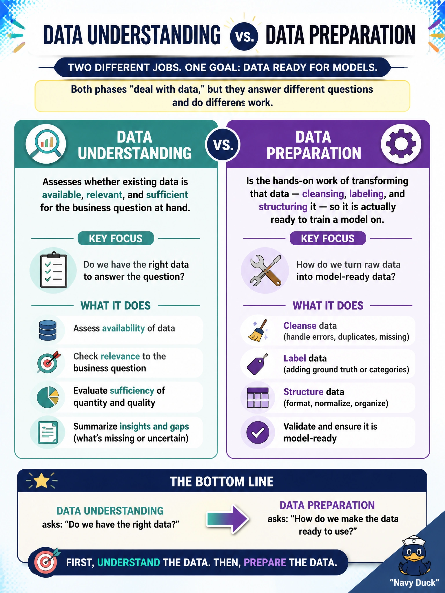 To Create an exciting colorful infographic that explains the concepts in the question: Question: A new project coordinator at Meridian is confused about the difference between Data Understanding and Data Preparation, since both phases "deal with data." Which distinction correctly separates the two CPMAI phases? Correct Answer: Data Understanding assesses whether existing data is available, relevant, and sufficient for the business question at hand, while Data Preparation is the hands-on work of transforming that data — cleansing, labeling, and structuring it — so it is actually ready to train a model on Put EVERY visible label in double quotes. No people. No A/B/C/D letters. In one of the four corners put a little "Navy Duck".