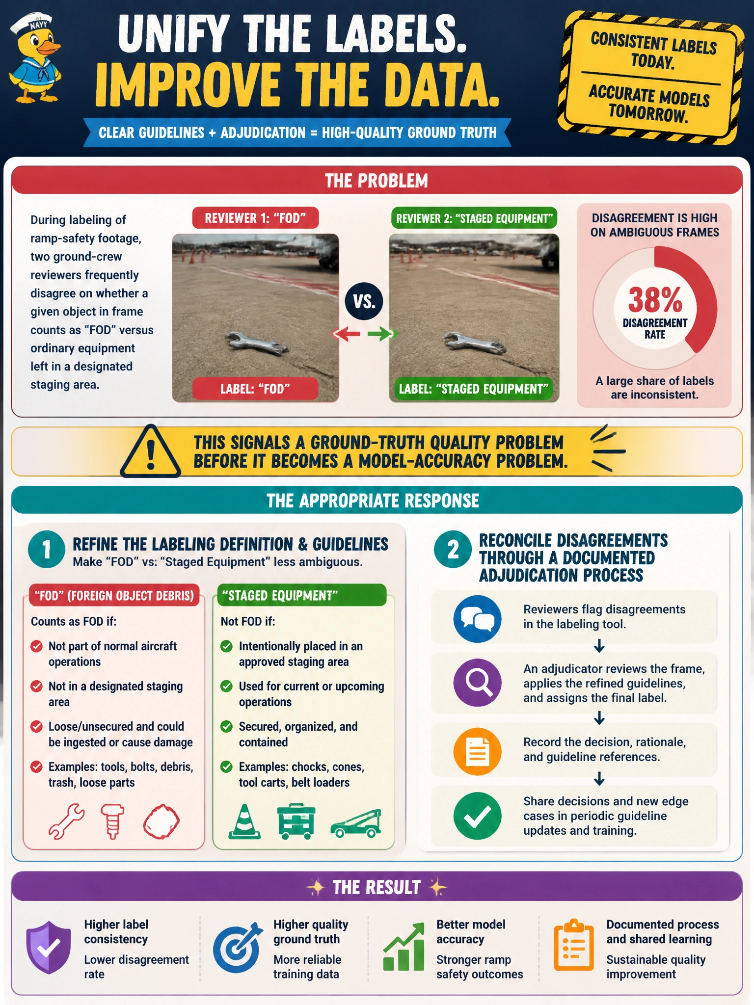 To Create an exciting colorful infographic that explains the concepts in the question: Question: During labeling of ramp-safety footage, two ground-crew reviewers frequently disagree on whether a given object in frame counts as "foreign object debris" versus ordinary equipment left in a designated staging area. The project manager notices this disagreement is happening on a large share of ambiguous frames. What is the appropriate response? Correct Answer: Refine the labeling definition and guidelines so "FOD" versus "staged equipment" is less ambiguous, then have reviewers reconcile disagreements through a documented adjudication process, since a large share of inconsistent labels signals a ground-truth quality problem before it becomes a model-accuracy problem Put EVERY visible label in double quotes. No people. No A/B/C/D letters. In one of the four corners put a little "Navy Duck".