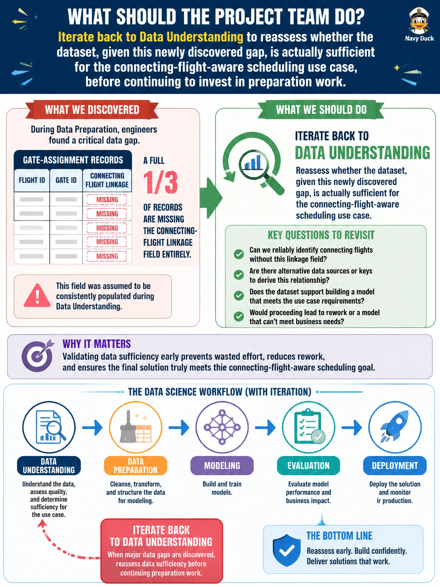 To Create an exciting colorful infographic that explains the concepts in the question: Question: While cleansing and structuring the gate-scheduling dataset during Data Preparation, Meridian's engineers realize that a full third of historical gate-assignment records are missing the connecting-flight linkage field entirely — a field the original Data Understanding review had assumed was consistently populated. What should the project team do? Correct Answer: Iterate back to Data Understanding to reassess whether the dataset, given this newly discovered gap, is actually sufficient for the connecting-flight-aware scheduling use case, before continuing to invest in preparation work Put EVERY visible label in double quotes. No people. No A/B/C/D letters. In one of the four corners put a little "Navy Duck".