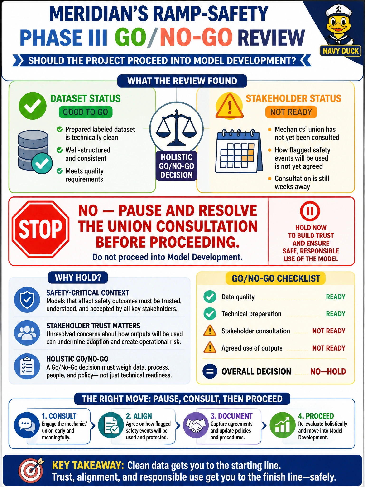 To Create an exciting colorful infographic that explains the concepts in the question: Question: Meridian's ramp-safety Phase III Go/No-Go review turns up a split: the prepared labeled dataset is technically clean and well-structured, but the mechanics' union has not yet been consulted about how flagged safety events will be used, and that consultation is still weeks away. Should the project proceed into Model Development? Correct Answer: No — pause and resolve the union consultation before proceeding, because a Go/No-Go decision should weigh readiness holistically, and unresolved stakeholder concerns about how a safety-critical model's output will be used are a legitimate reason to hold, even with clean data in hand Put EVERY visible label in double quotes. No people. No A/B/C/D letters. In one of the four corners put a little "Navy Duck".