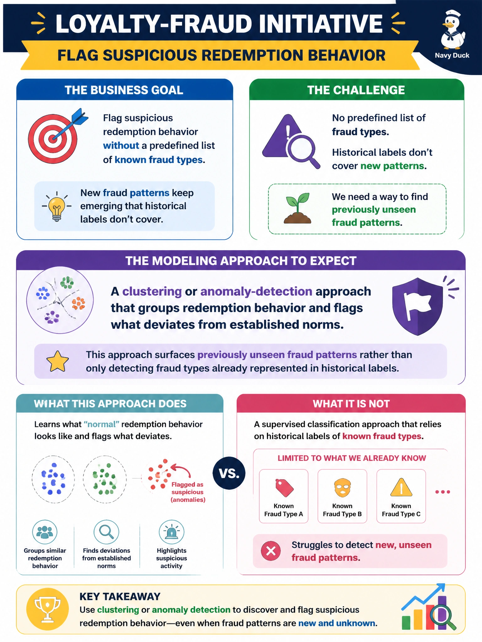 To Create an exciting colorful infographic that explains the concepts in the question: Question: During Model Development requirements for the loyalty-fraud initiative, the business goal is to flag suspicious redemption behavior without a predefined list of known fraud types, since new fraud patterns keep emerging that historical labels don't cover. Which modeling approach should the project manager expect the data science team to propose, and why? Correct Answer: A clustering or anomaly-detection approach that groups redemption behavior and flags what deviates from established norms, since the requirement is to surface previously unseen fraud patterns rather than only detect fraud types already represented in historical labels Put EVERY visible label in double quotes. No people. No A/B/C/D letters. In one of the four corners put a little "Navy Duck".
