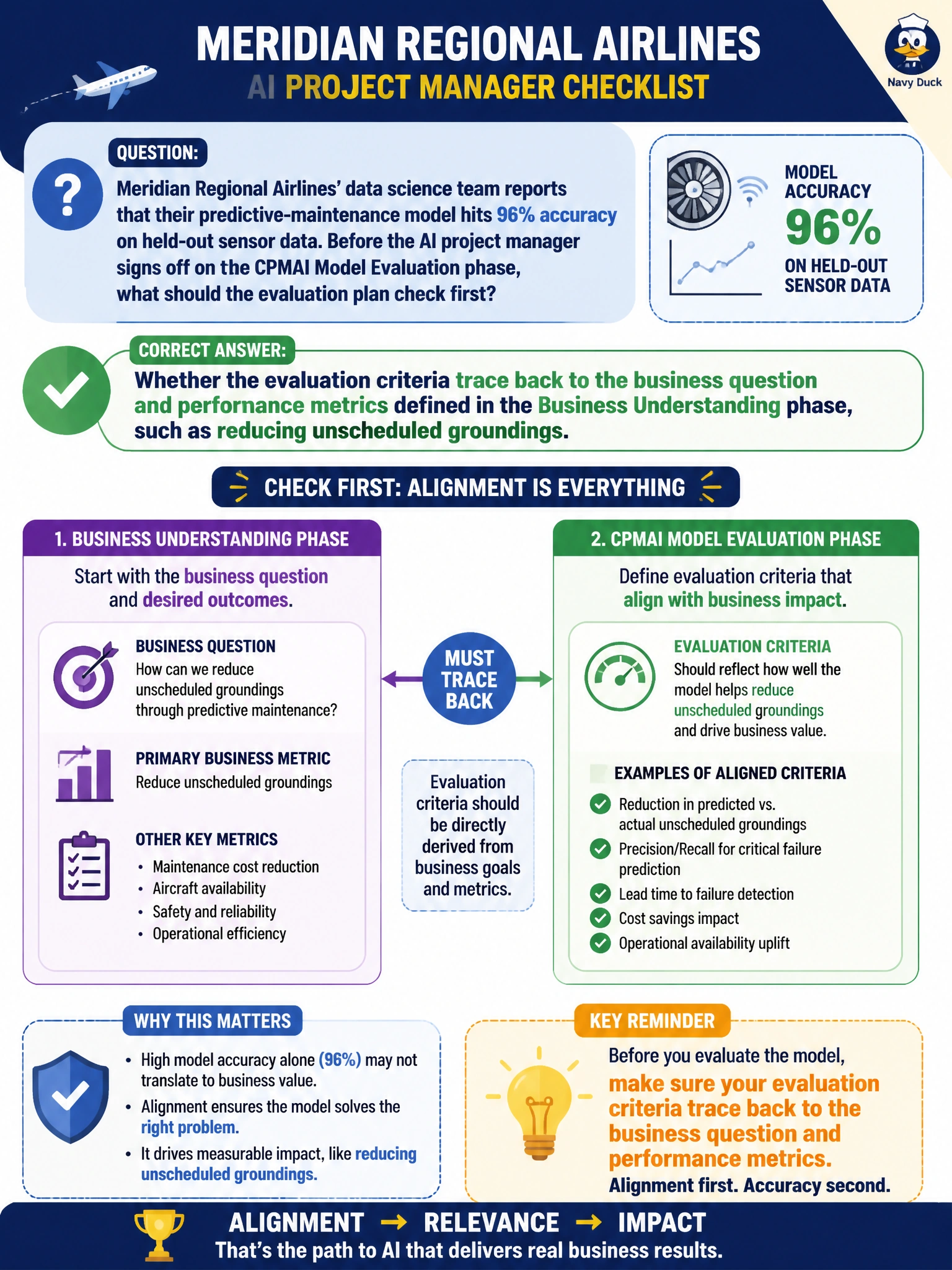 To Create an exciting colorful infographic that explains the concepts in the question: Question: Meridian Regional Airlines' data science team reports that their predictive-maintenance model hits 96% accuracy on held-out sensor data. Before the AI project manager signs off on the CPMAI Model Evaluation phase, what should the evaluation plan check first? Correct Answer: Whether the evaluation criteria trace back to the business question and performance metrics defined in the Business Understanding phase, such as reducing unscheduled groundings Put EVERY visible label in double quotes. No people. No A/B/C/D letters. In one of the four corners put a little "Navy Duck".