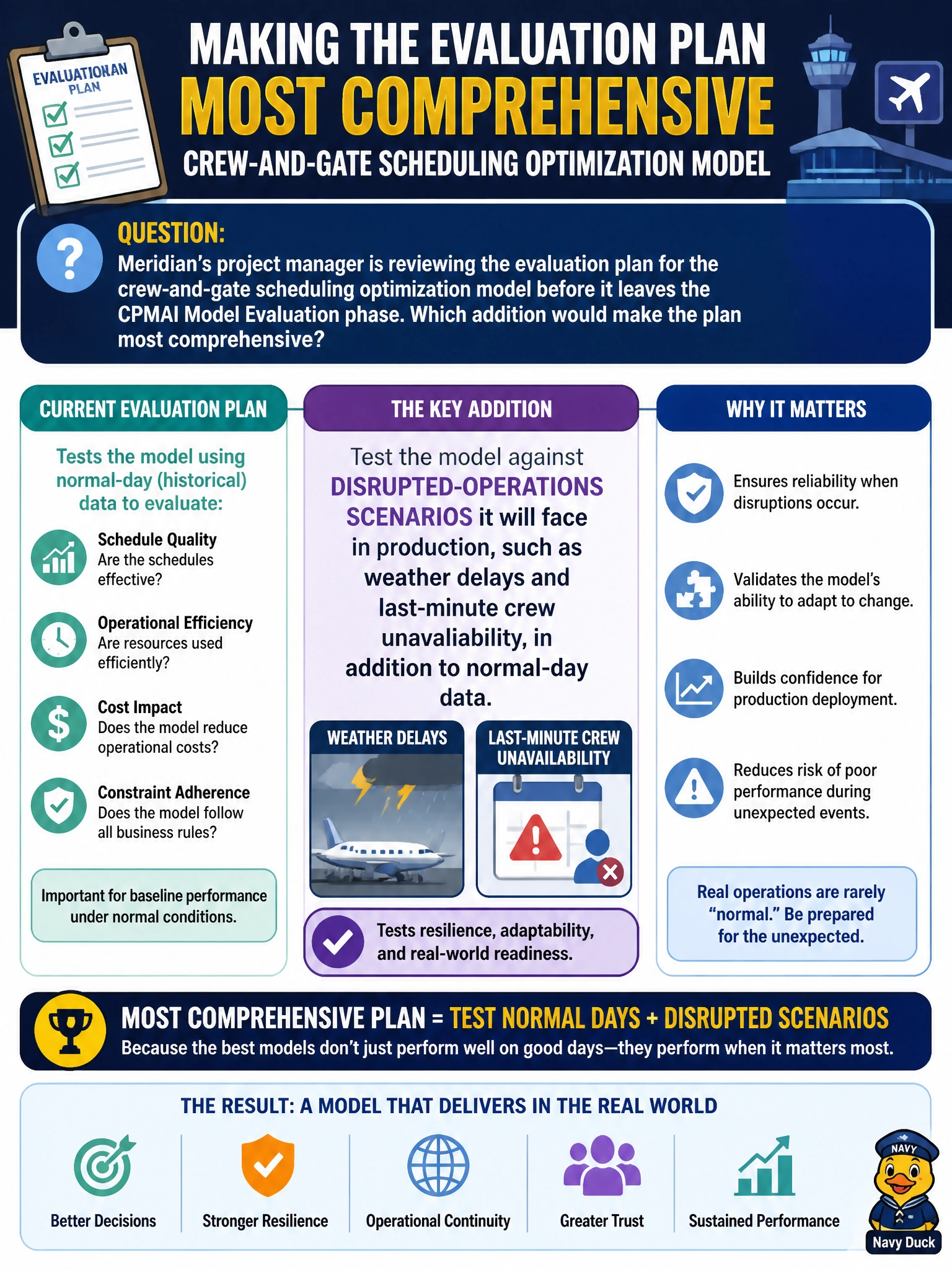 To Create an exciting colorful infographic that explains the concepts in the question: Question: Meridian's project manager is reviewing the evaluation plan for the crew-and-gate scheduling optimization model before it leaves the CPMAI Model Evaluation phase. Which addition would make the plan most comprehensive? Correct Answer: Testing the model against disrupted-operations scenarios it will face in production, such as weather delays and last-minute crew unavailability, in addition to normal-day data Put EVERY visible label in double quotes. No people. No A/B/C/D letters. In one of the four corners put a little "Navy Duck".