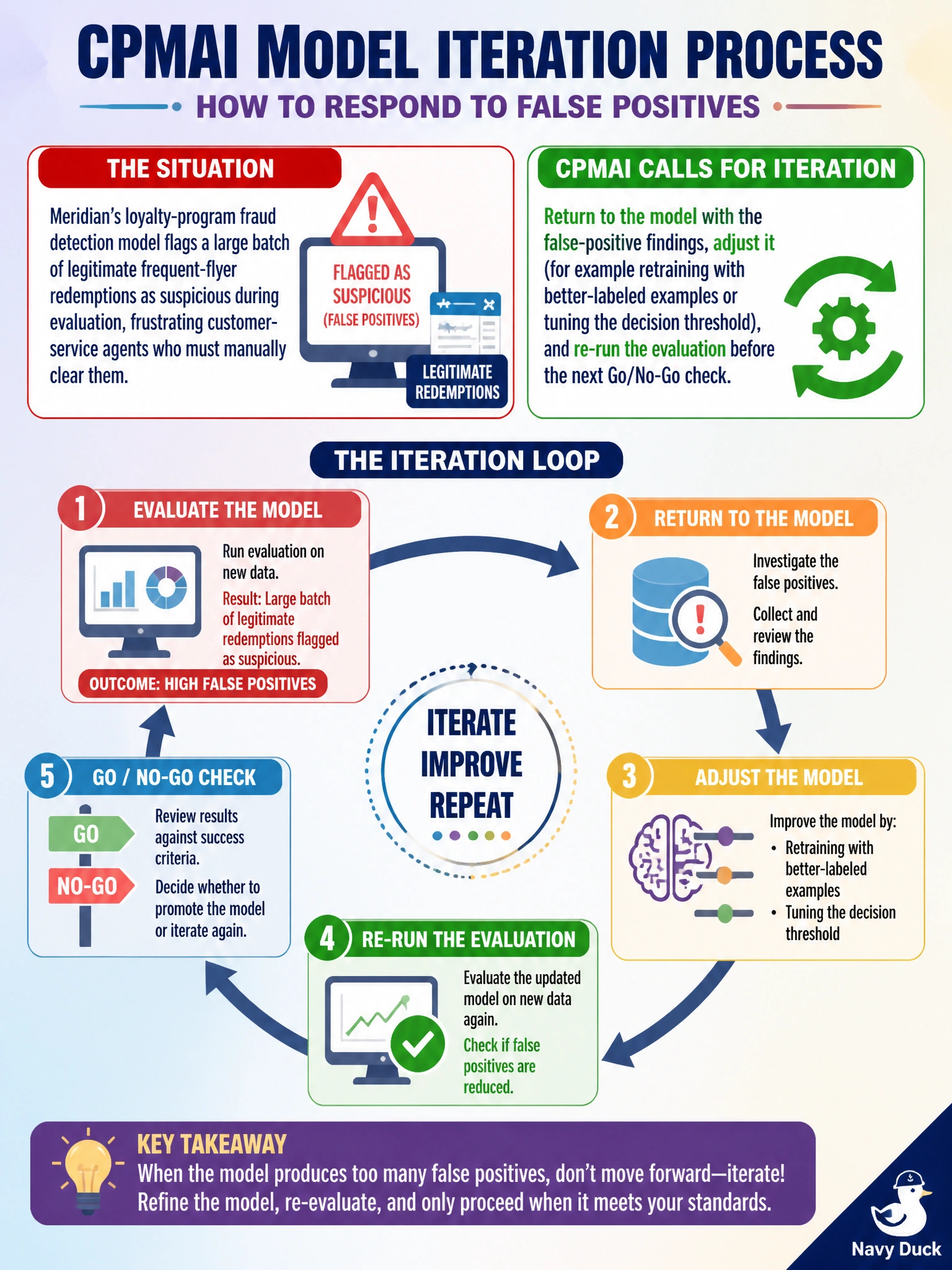 To Create an exciting colorful infographic that explains the concepts in the question: Question: Meridian's loyalty-program fraud detection model flags a large batch of legitimate frequent-flyer redemptions as suspicious during evaluation, frustrating customer-service agents who must manually clear them. What does the CPMAI model iteration process call for at this point? Correct Answer: Returning to the model with the false-positive findings, adjusting it (for example retraining with better-labeled examples or tuning the decision threshold), and re-running the evaluation before the next Go/No-Go check Put EVERY visible label in double quotes. No people. No A/B/C/D letters. In one of the four corners put a little "Navy Duck".