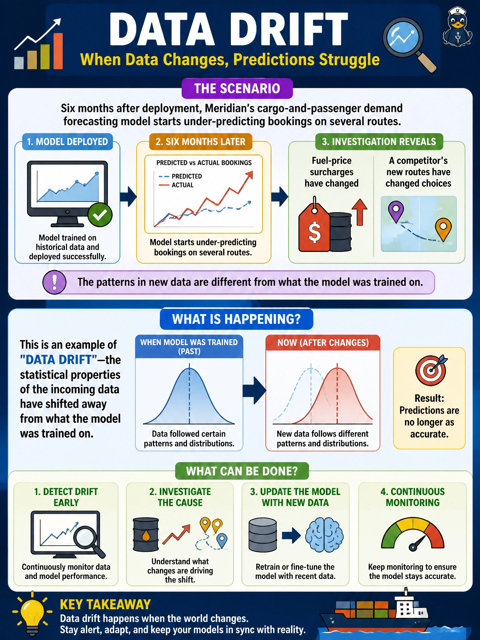 To Create an exciting colorful infographic that explains the concepts in the question: Question: Six months after deployment, Meridian's cargo-and-passenger demand forecasting model starts under-predicting bookings on several routes. Investigation shows fuel-price surcharges and a competitor's new routes have shifted booking patterns since the model was trained. What is this scenario an example of? Correct Answer: Data drift — the statistical properties of the incoming data have shifted away from what the model was trained on Put EVERY visible label in double quotes. No people. No A/B/C/D letters. In one of the four corners put a little "Navy Duck".