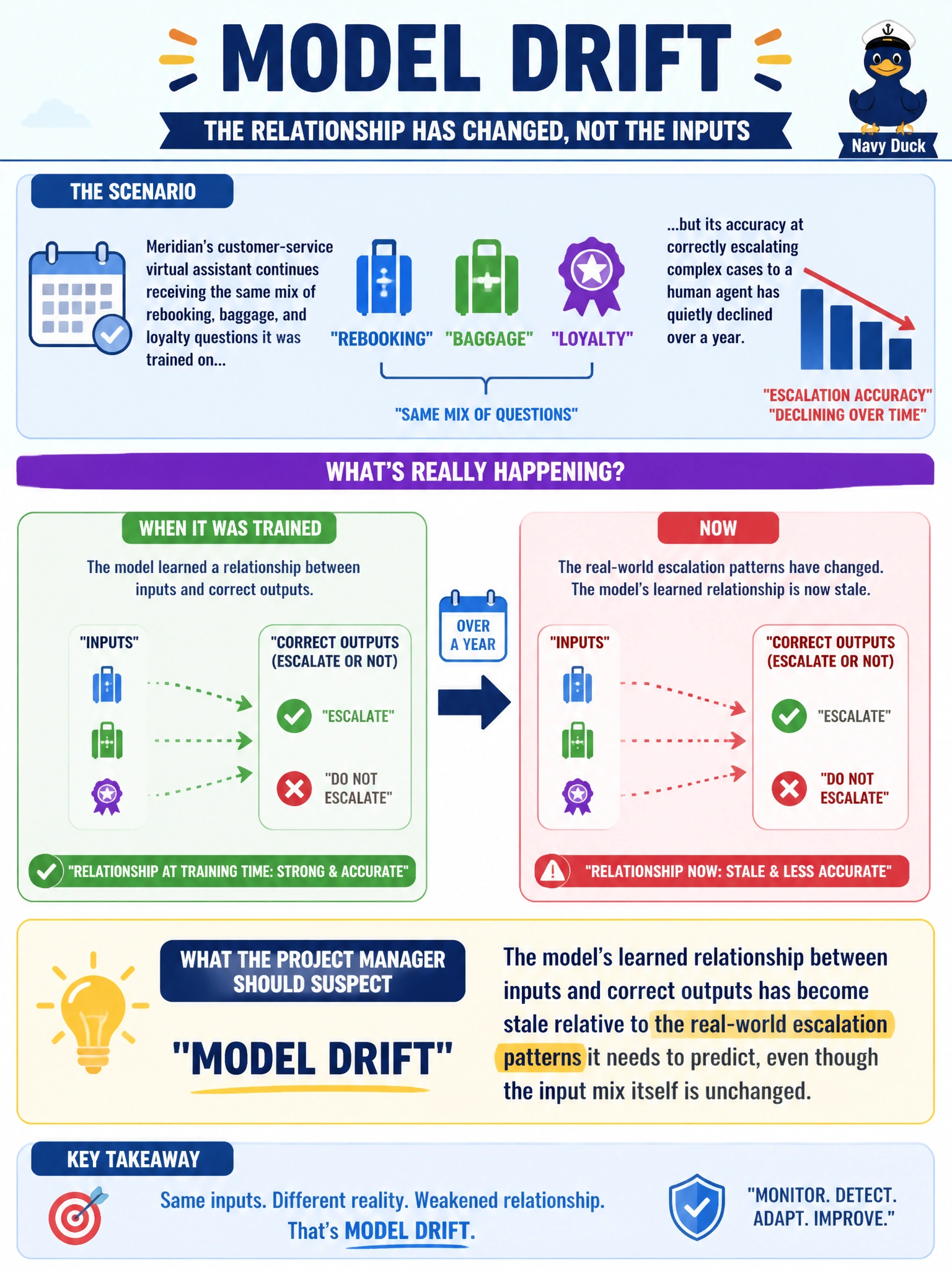 To Create an exciting colorful infographic that explains the concepts in the question: Question: Meridian's customer-service virtual assistant continues receiving the same mix of rebooking, baggage, and loyalty questions it was trained on, but its accuracy at correctly escalating complex cases to a human agent has quietly declined over a year. No input patterns have changed. What should the project manager suspect is happening? Correct Answer: Model drift — the model's learned relationship between inputs and correct outputs has become stale relative to the real-world escalation patterns it needs to predict, even though the input mix itself is unchanged Put EVERY visible label in double quotes. No people. No A/B/C/D letters. In one of the four corners put a little "Navy Duck".