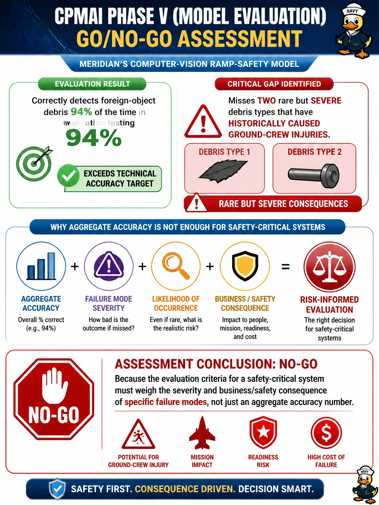 To Create an exciting colorful infographic that explains the concepts in the question: Question: Meridian's computer-vision ramp-safety model correctly detects foreign-object debris 94% of the time in evaluation testing, exceeding the technical accuracy target, but it misses two rare but severe debris types that have historically caused ground-crew injuries. What should the CPMAI Phase V (Model Evaluation) Go/No-Go assessment conclude? Correct Answer: No-Go, because the evaluation criteria for a safety-critical system must weigh the severity and business/safety consequence of specific failure modes, not just an aggregate accuracy number Put EVERY visible label in double quotes. No people. No A/B/C/D letters. In one of the four corners put a little "Navy Duck".