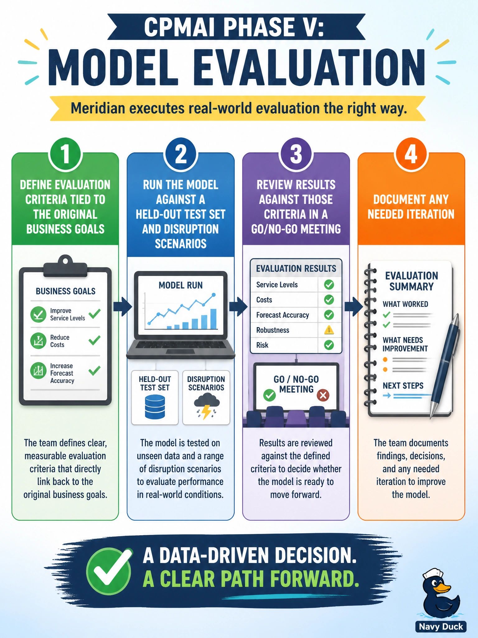 To Create an exciting colorful infographic that explains the concepts in the question: Question: Which of the following best illustrates Meridian correctly executing the real-world activities of CPMAI's Phase V, Model Evaluation? Correct Answer: The team defines evaluation criteria tied to the original business goals, runs the model against a held-out test set and disruption scenarios, reviews results against those criteria in a Go/No-Go meeting, and documents any needed iteration Put EVERY visible label in double quotes. No people. No A/B/C/D letters. In one of the four corners put a little "Navy Duck".