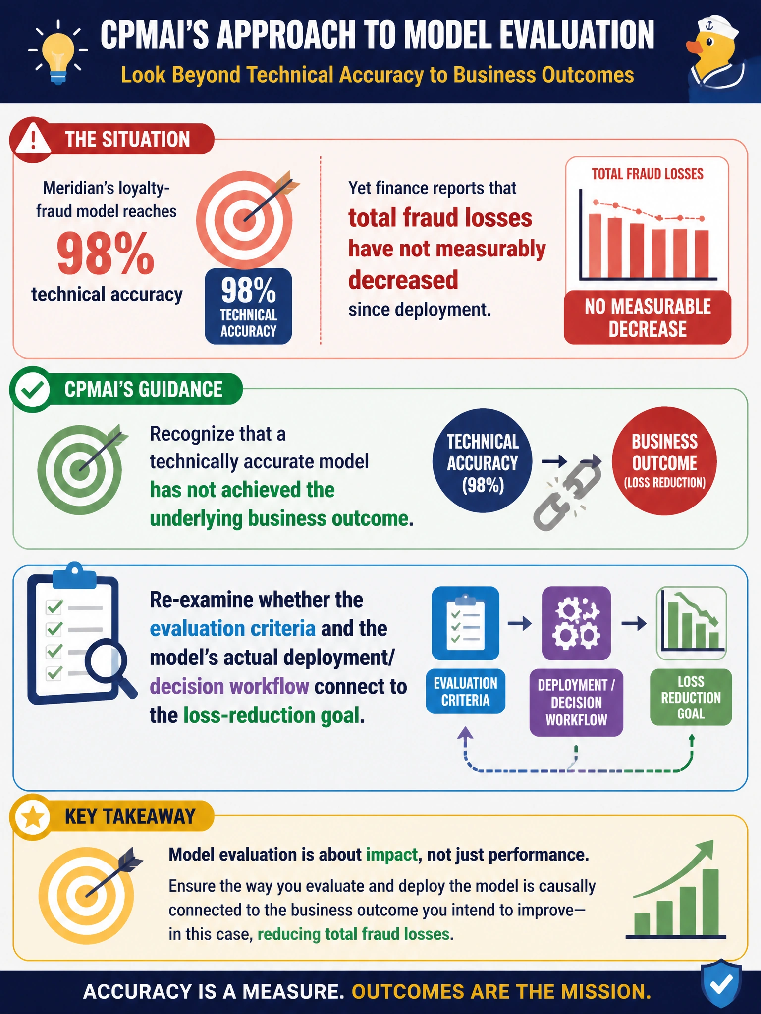 To Create an exciting colorful infographic that explains the concepts in the question: Question: Meridian's loyalty-fraud model reaches 98% technical accuracy, yet finance reports that total fraud losses on the frequent-flyer program have not measurably decreased since deployment. What does CPMAI's approach to Model Evaluation say the project team should do? Correct Answer: Recognize that a technically accurate model has not achieved the underlying business outcome, and re-examine whether the evaluation criteria and the model's actual deployment/decision workflow connect to the loss-reduction goal Put EVERY visible label in double quotes. No people. No A/B/C/D letters. In one of the four corners put a little "Navy Duck".