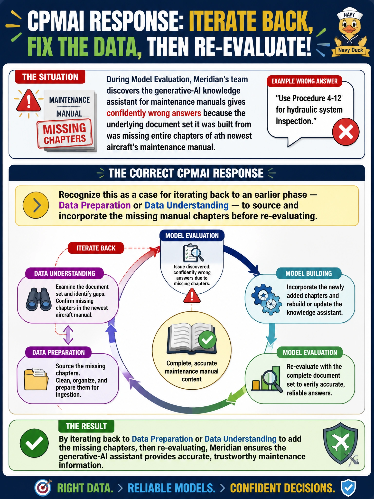 To Create an exciting colorful infographic that explains the concepts in the question: Question: During Model Evaluation, Meridian's team discovers the generative-AI knowledge assistant for maintenance manuals gives confidently wrong answers because the underlying document set it was built from was missing entire chapters of the newest aircraft's maintenance manual. What is the correct CPMAI response? Correct Answer: Recognize this as a case for iterating back to an earlier phase — Data Preparation or Data Understanding — to source and incorporate the missing manual chapters before re-evaluating Put EVERY visible label in double quotes. No people. No A/B/C/D letters. In one of the four corners put a little "Navy Duck".
