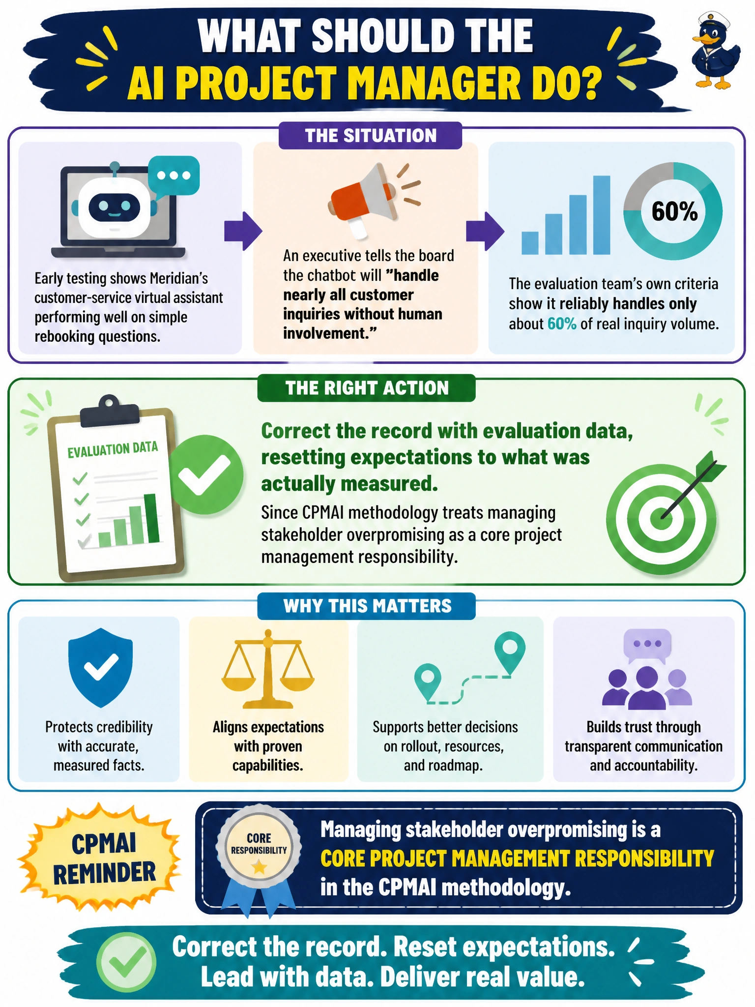 To Create an exciting colorful infographic that explains the concepts in the question: Question: After early testing shows Meridian's customer-service virtual assistant performing well on simple rebooking questions, an executive tells the board the chatbot will 'handle nearly all customer inquiries without human involvement.' The evaluation team's own criteria show it reliably handles only about 60% of real inquiry volume. What should the AI project manager do? Correct Answer: Correct the record with evaluation data, resetting expectations to what was actually measured, since CPMAI methodology treats managing stakeholder overpromising as a core project management responsibility Put EVERY visible label in double quotes. No people. No A/B/C/D letters. In one of the four corners put a little "Navy Duck".