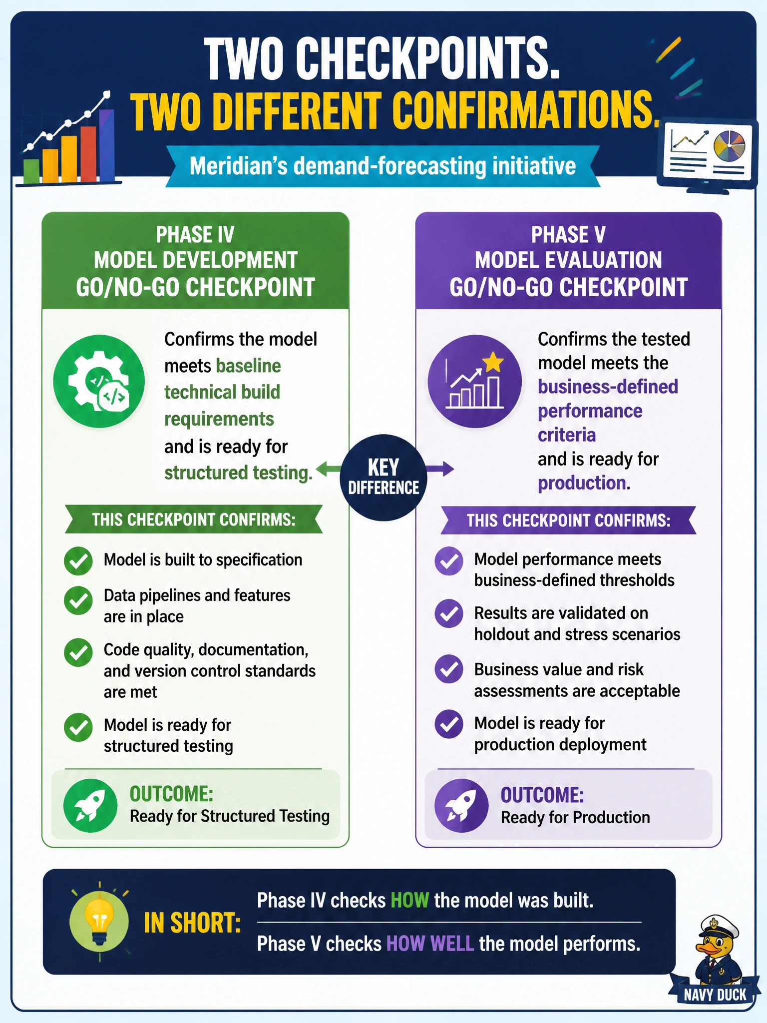 To Create an exciting colorful infographic that explains the concepts in the question: Question: Meridian's PM is preparing two separate Go/No-Go checkpoints for the demand-forecasting initiative: one at the end of Model Development, one at the end of Model Evaluation. What is the key difference in what each checkpoint should confirm? Correct Answer: The Phase IV (Model Development) Go/No-Go confirms the model meets baseline technical build requirements and is ready for structured testing; the Phase V (Model Evaluation) Go/No-Go confirms the tested model meets the business-defined performance criteria and is ready for production Put EVERY visible label in double quotes. No people. No A/B/C/D letters. In one of the four corners put a little "Navy Duck".