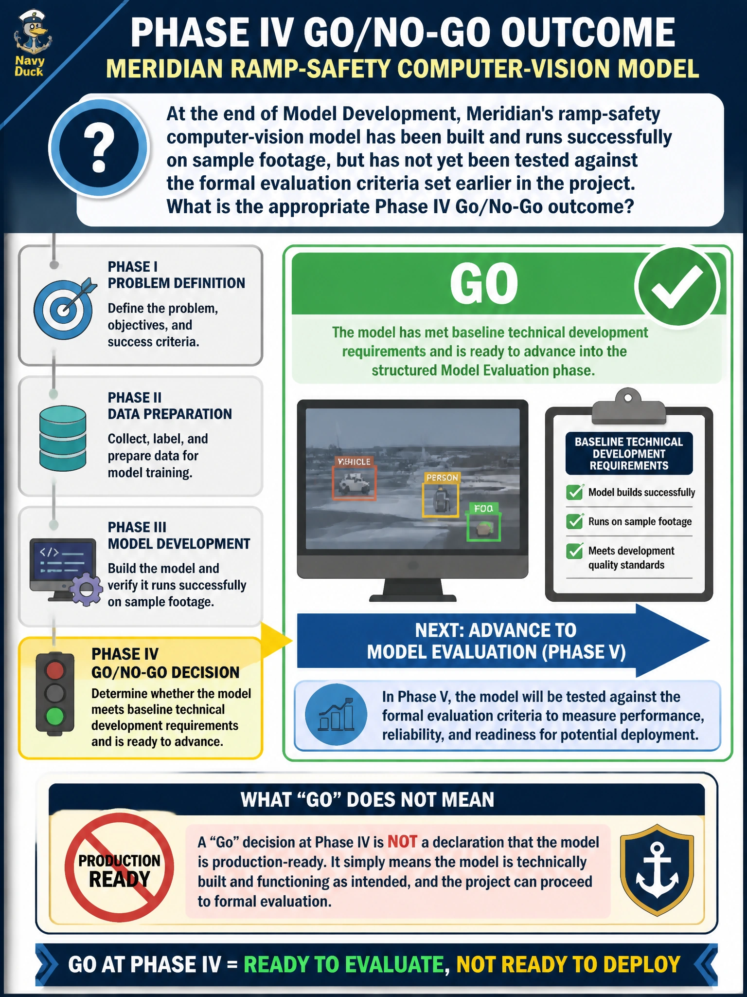 To Create an exciting colorful infographic that explains the concepts in the question: Question: At the end of Model Development, Meridian's ramp-safety computer-vision model has been built and runs successfully on sample footage, but has not yet been tested against the formal evaluation criteria set earlier in the project. What is the appropriate Phase IV Go/No-Go outcome? Correct Answer: Go, meaning the model has met baseline technical development requirements and is ready to advance into the structured Model Evaluation phase, not a declaration that it is production-ready Put EVERY visible label in double quotes. No people. No A/B/C/D letters. In one of the four corners put a little "Navy Duck".