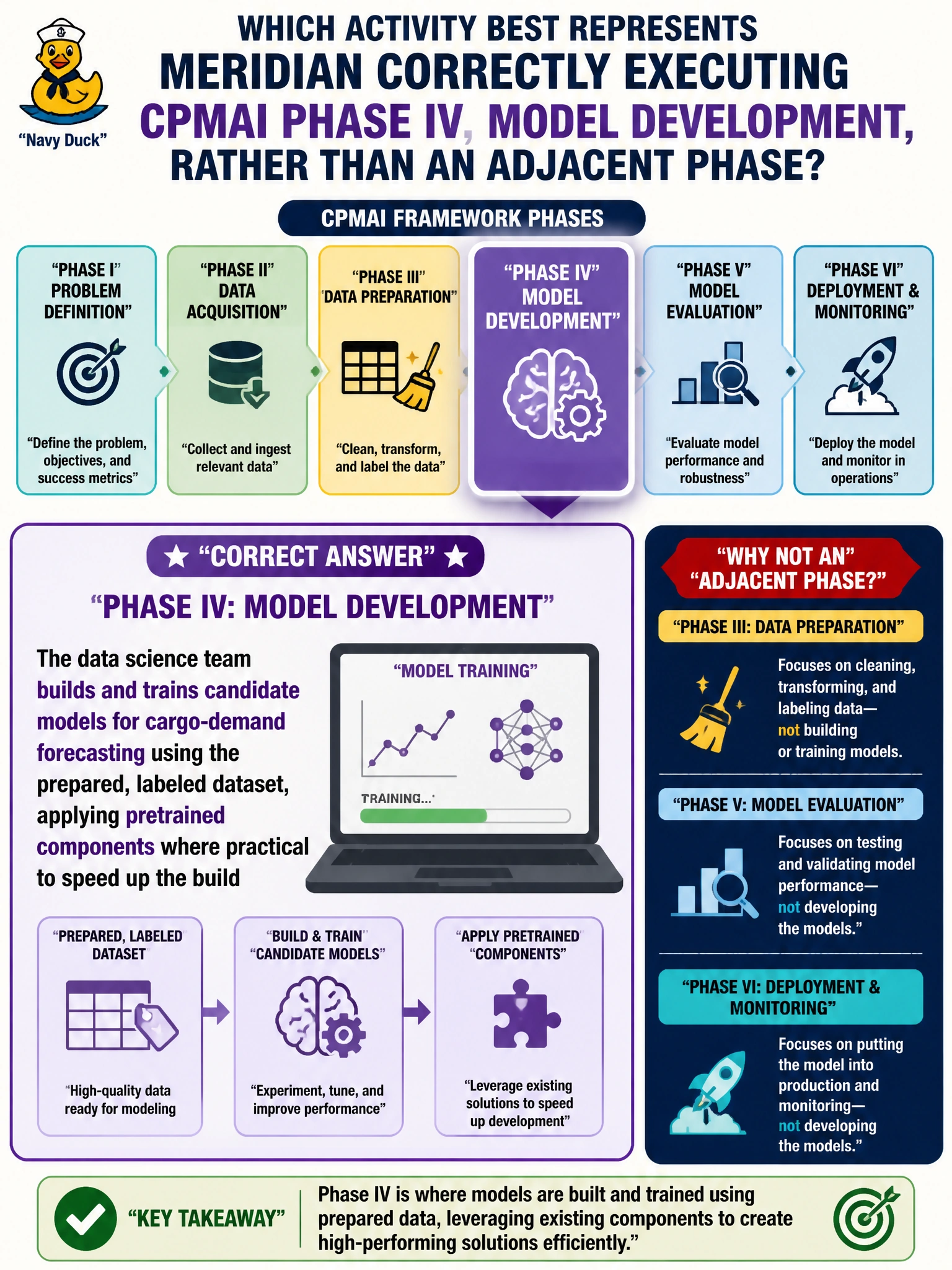 To Create an exciting colorful infographic that explains the concepts in the question: Question: Which activity best represents Meridian correctly executing CPMAI Phase IV, Model Development, rather than an adjacent phase? Correct Answer: The data science team builds and trains candidate models for cargo-demand forecasting using the prepared, labeled dataset, applying pretrained components where practical to speed up the build Put EVERY visible label in double quotes. No people. No A/B/C/D letters. In one of the four corners put a little "Navy Duck".